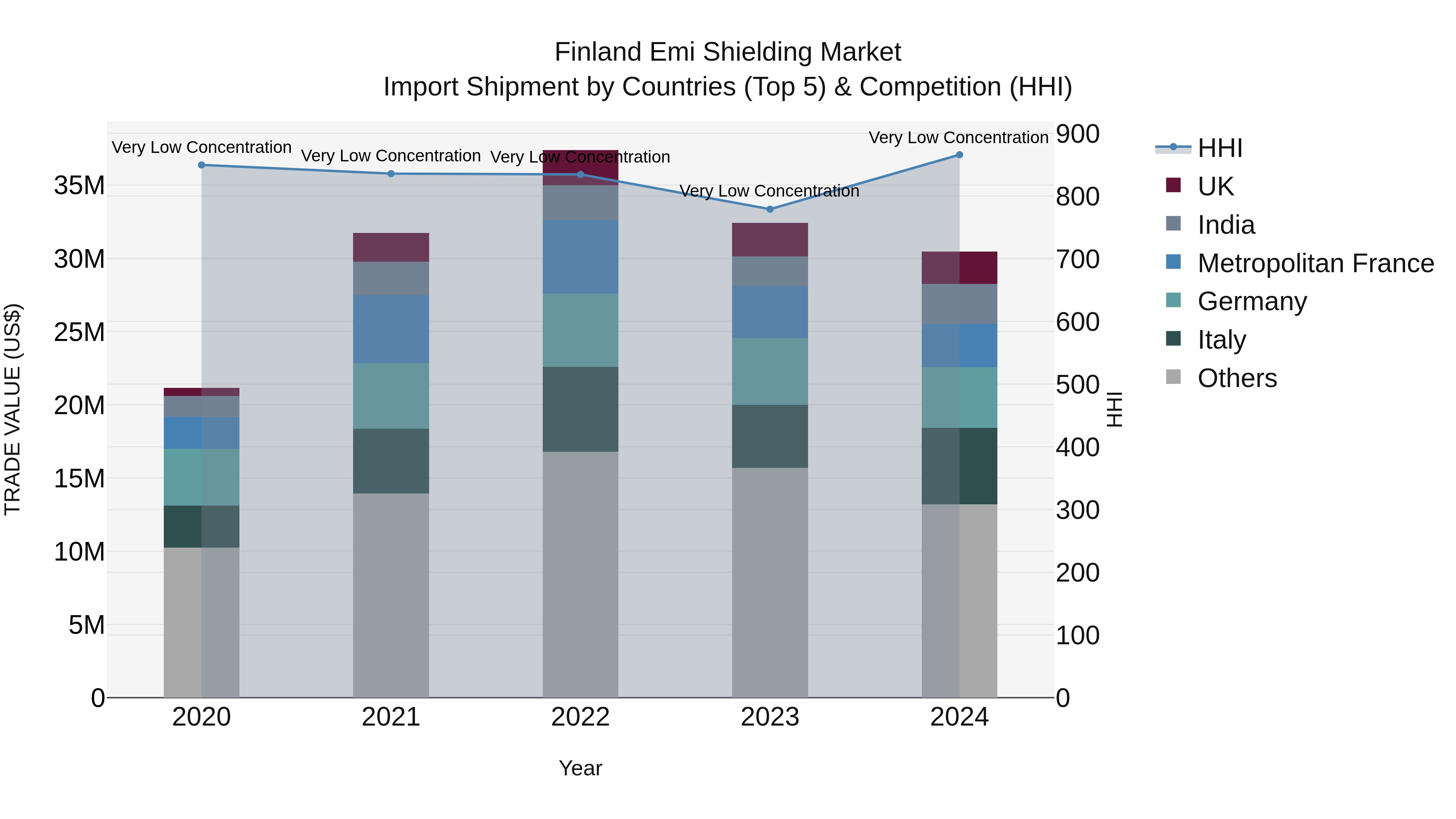 Finland Emi Shielding Market Top 5 Importing Countries and Market Competition (HHI) Analysis