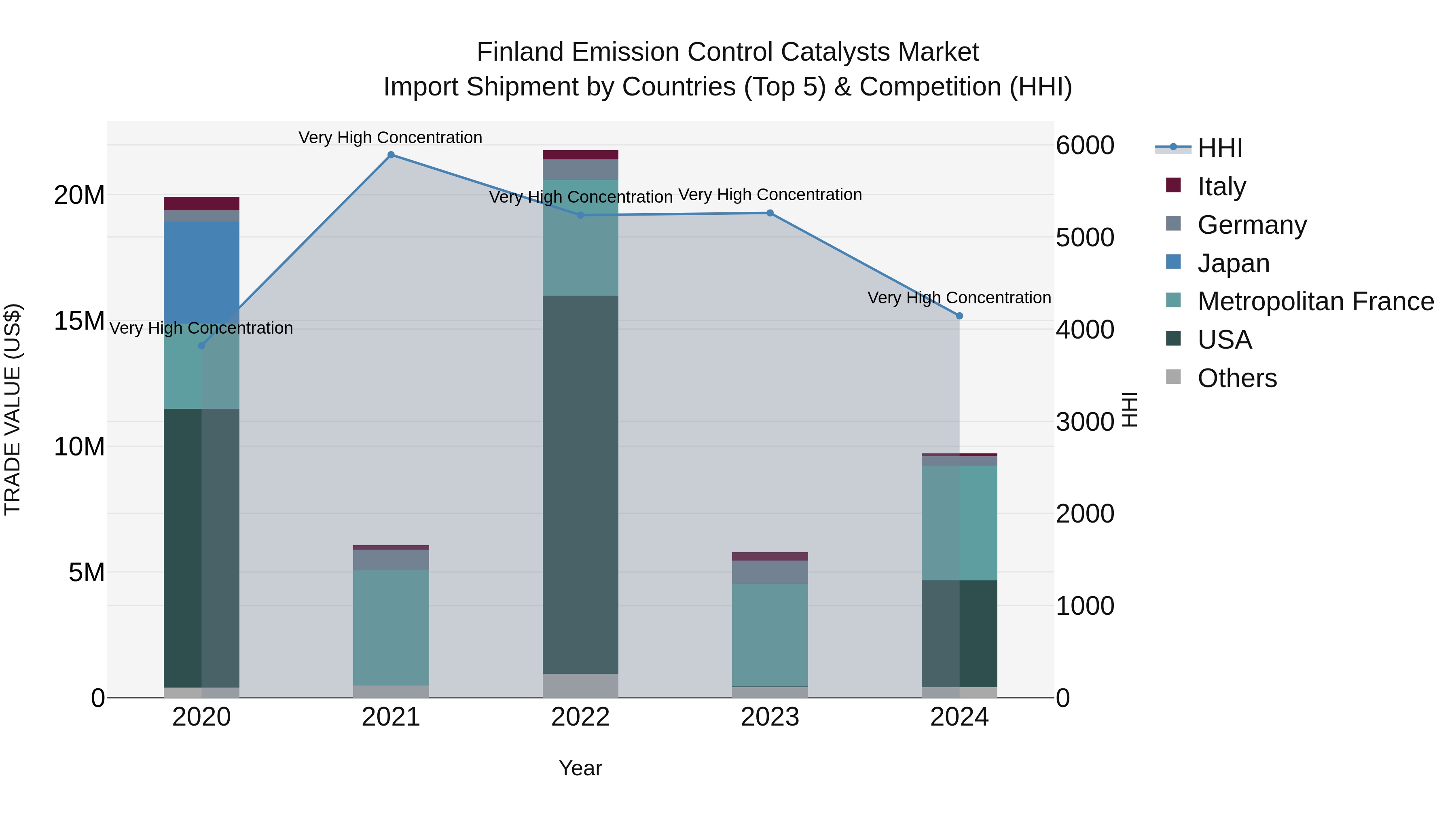 Finland Emission Control Catalysts Market Top 5 Importing Countries and Market Competition (HHI) Analysis