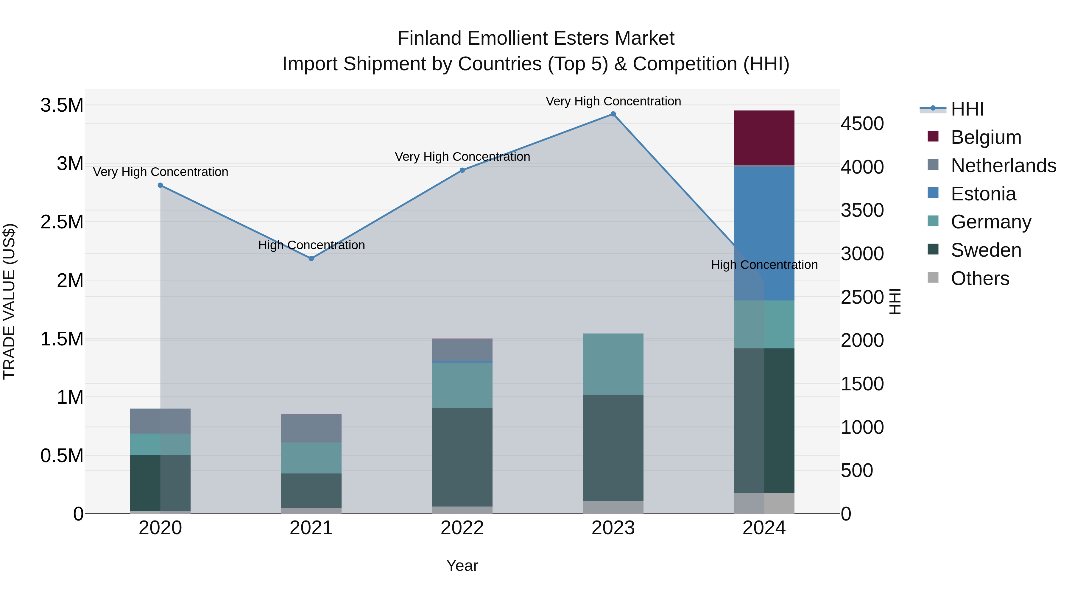 Finland Emollient Esters Market Top 5 Importing Countries and Market Competition (HHI) Analysis