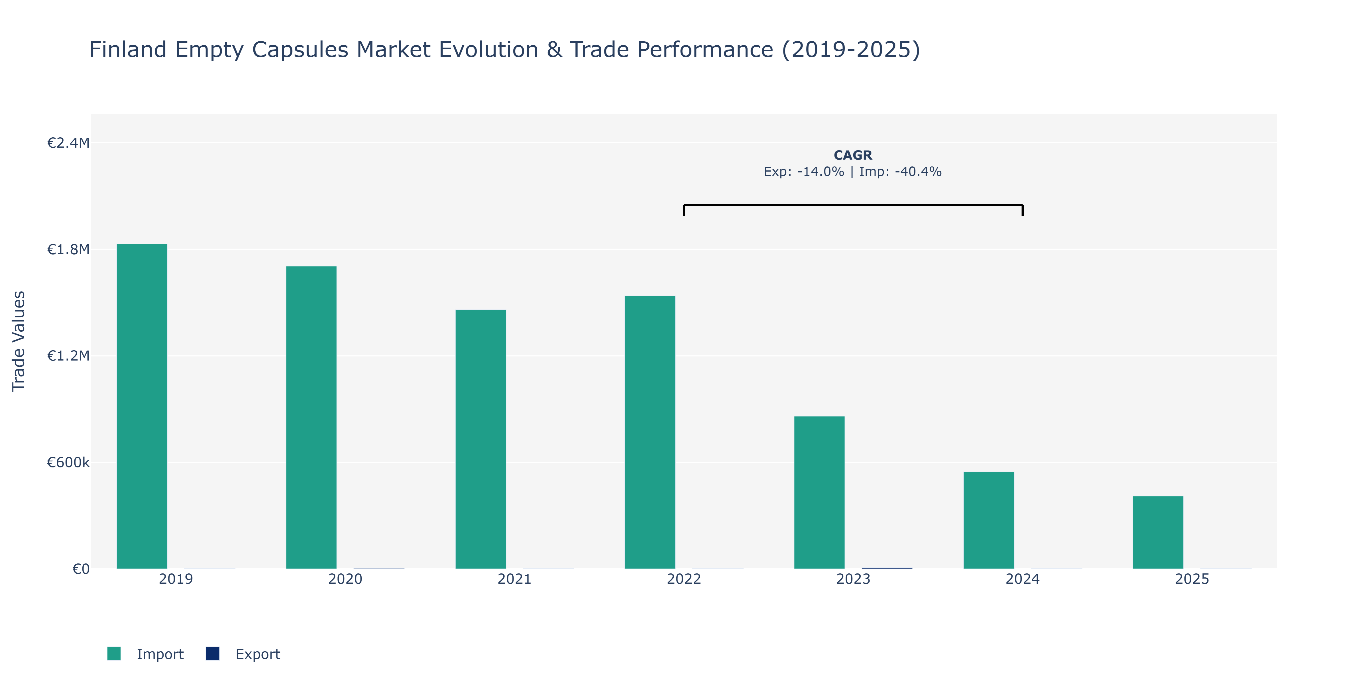 Finland Empty Capsules Market: Production & Trade Performance (2019-2025)