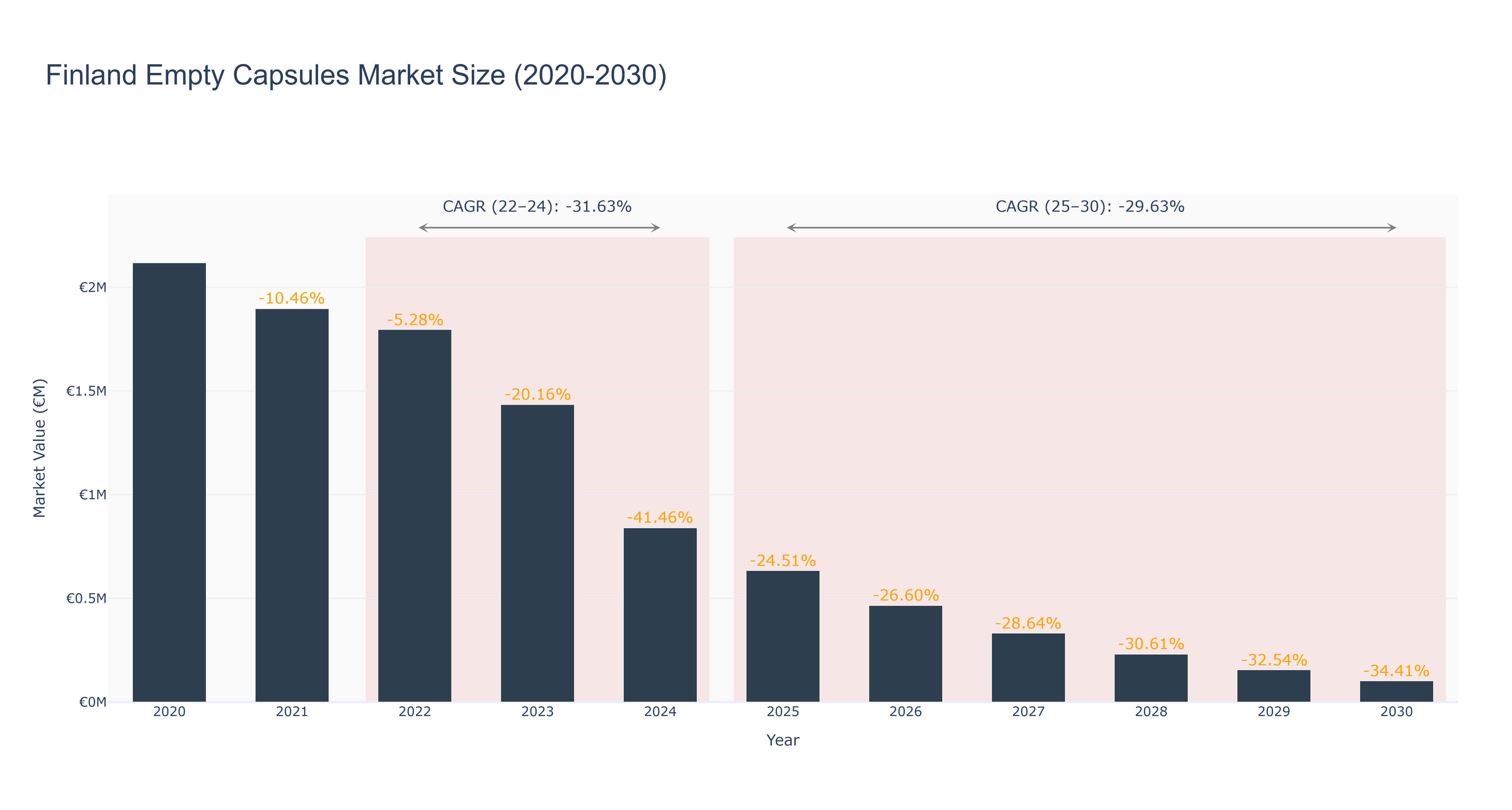 Finland Empty Capsules Market Size (2020-2030)