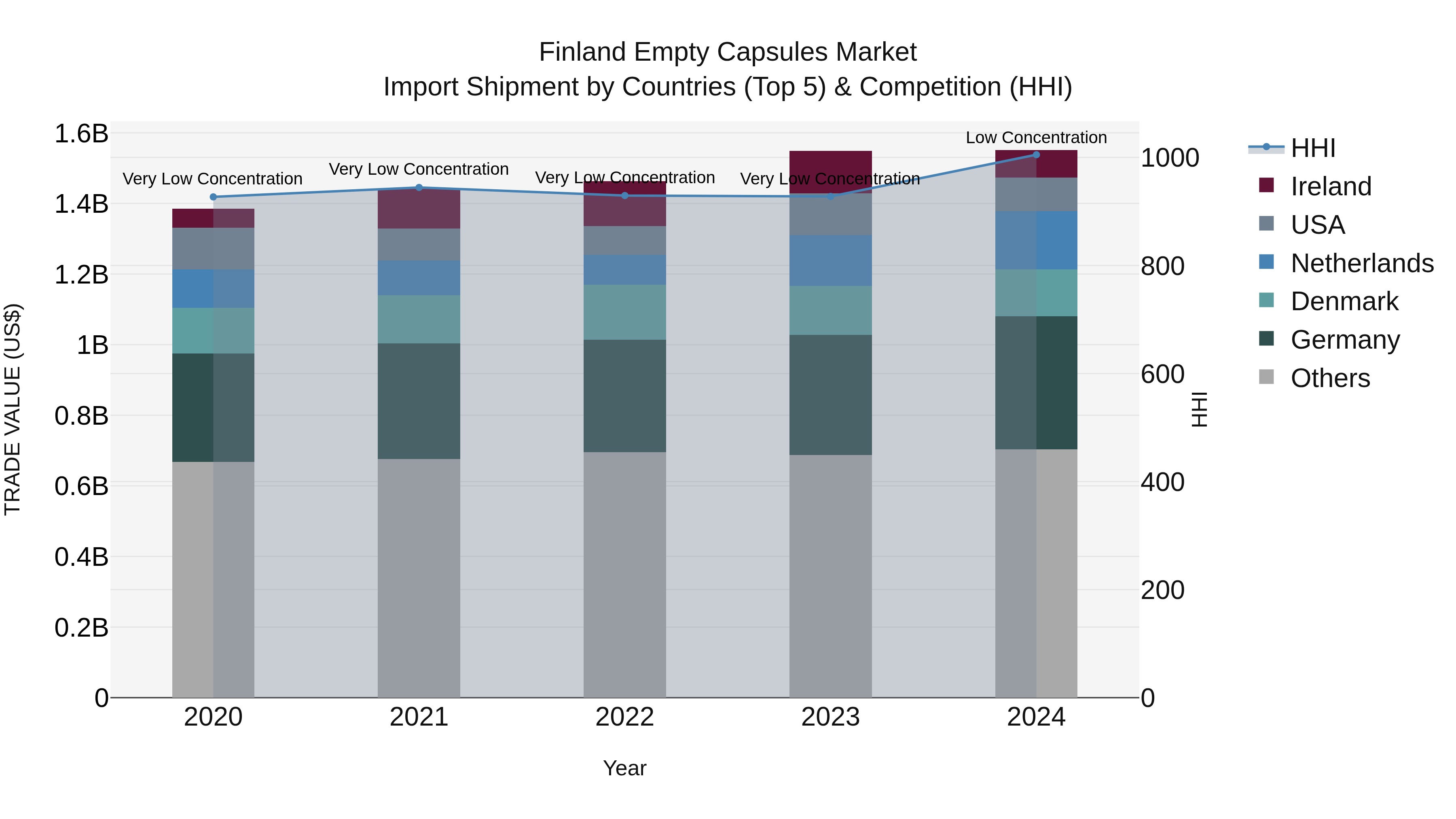 Finland Empty Capsules Market Top 5 Importing Countries and Market Competition (HHI) Analysis
