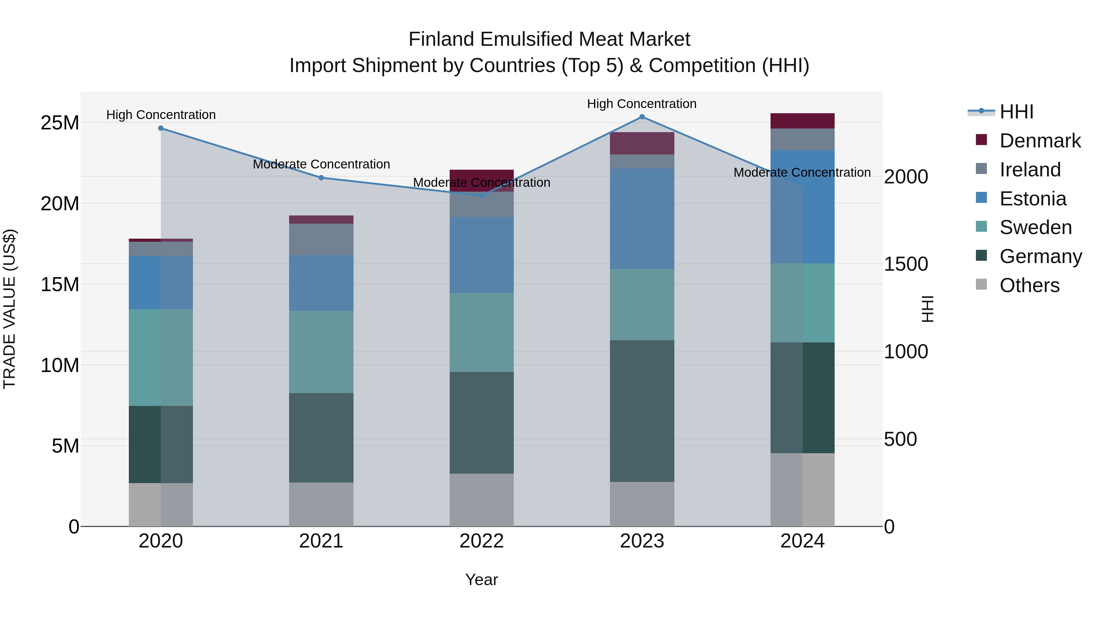 Finland Emulsified Meat Market Top 5 Importing Countries and Market Competition (HHI) Analysis