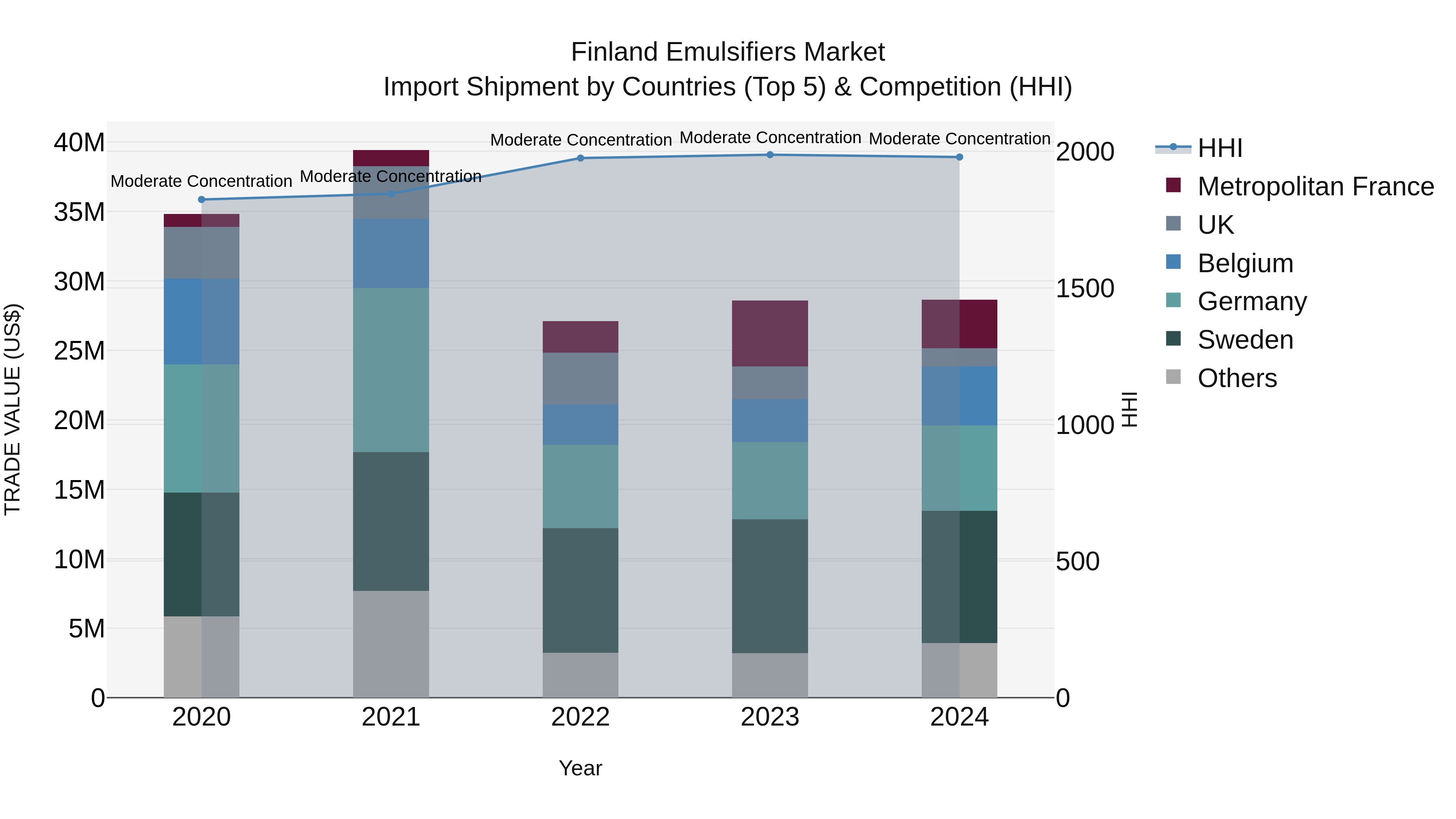 Finland Emulsifiers Market Top 5 Importing Countries and Market Competition (HHI) Analysis