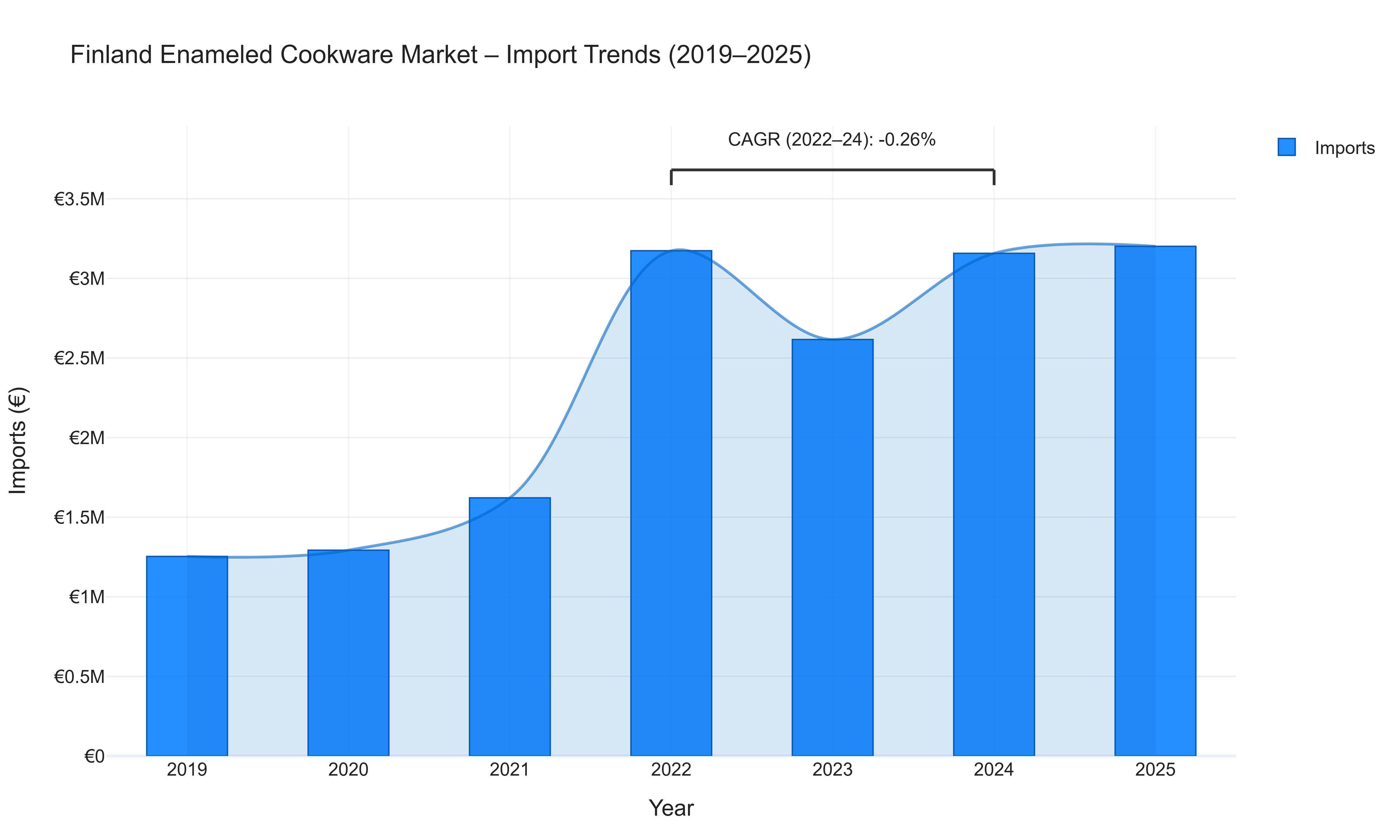 Finland Enameled Cookware Market - Import Trends (2019-2025)