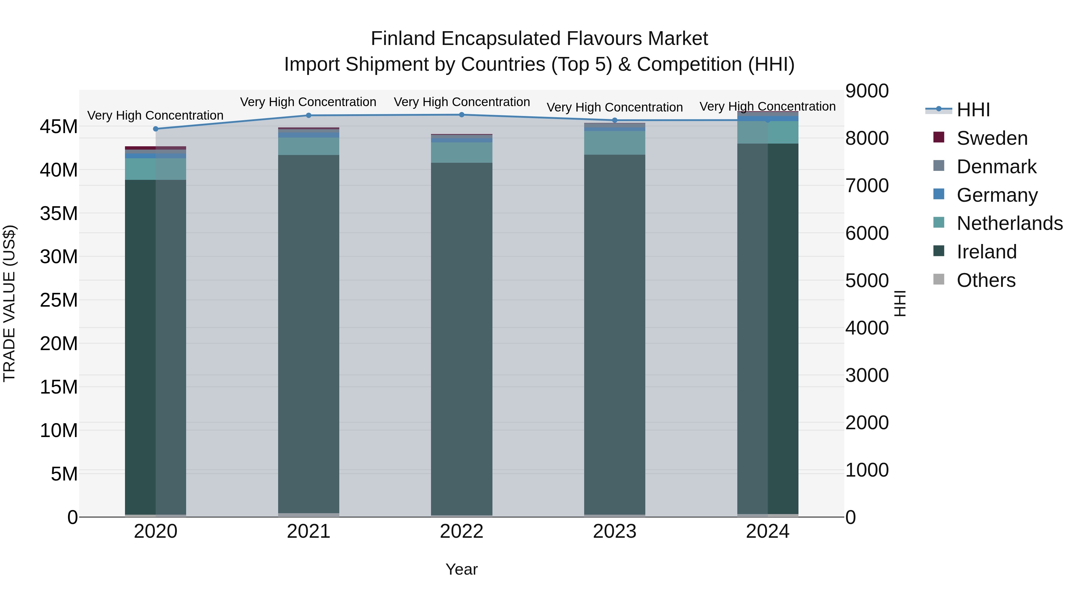 Finland Encapsulated Flavours Market Top 5 Importing Countries and Market Competition (HHI) Analysis