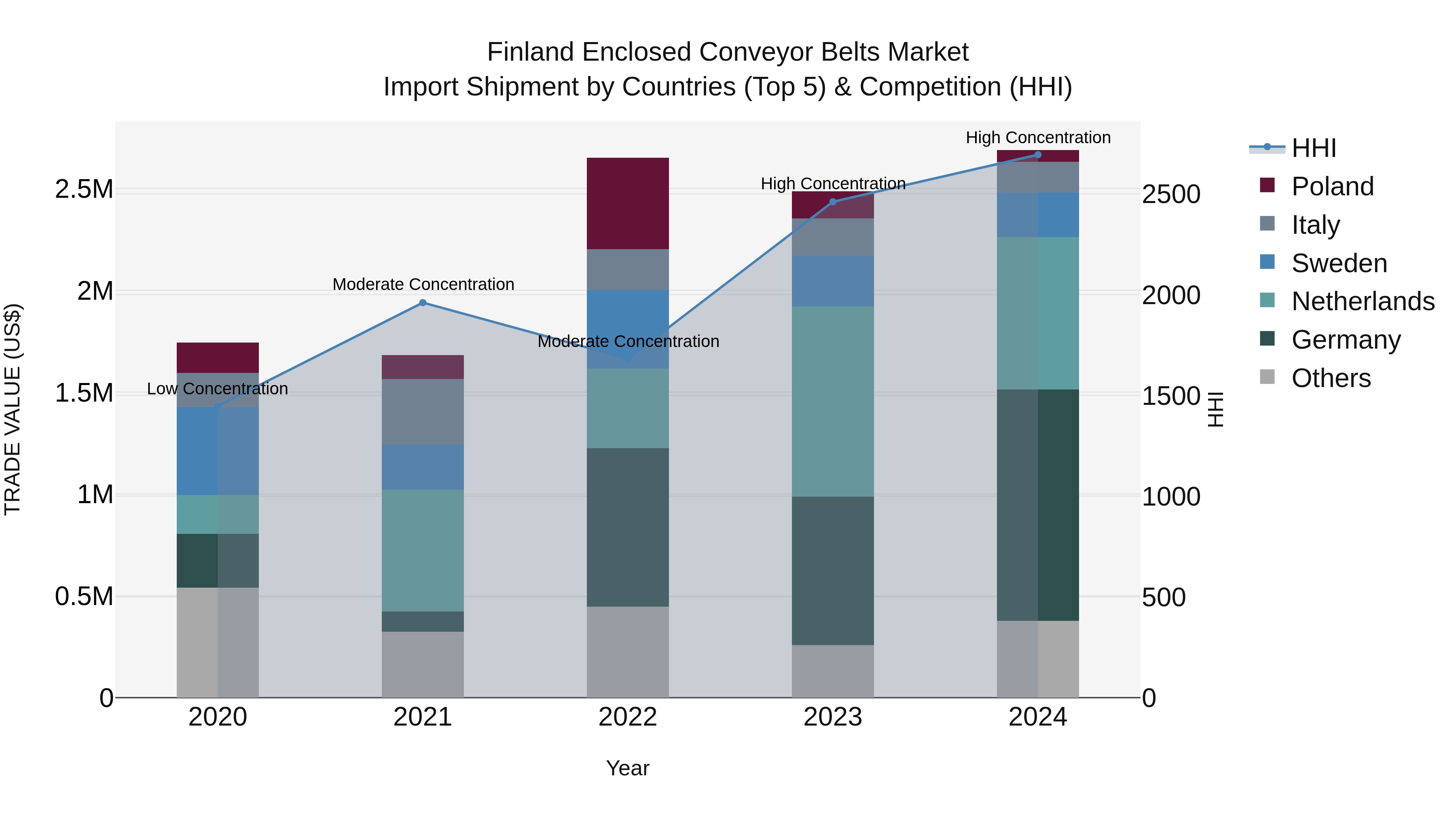 Finland Enclosed Conveyor Belts Market Top 5 Importing Countries and Market Competition (HHI) Analysis