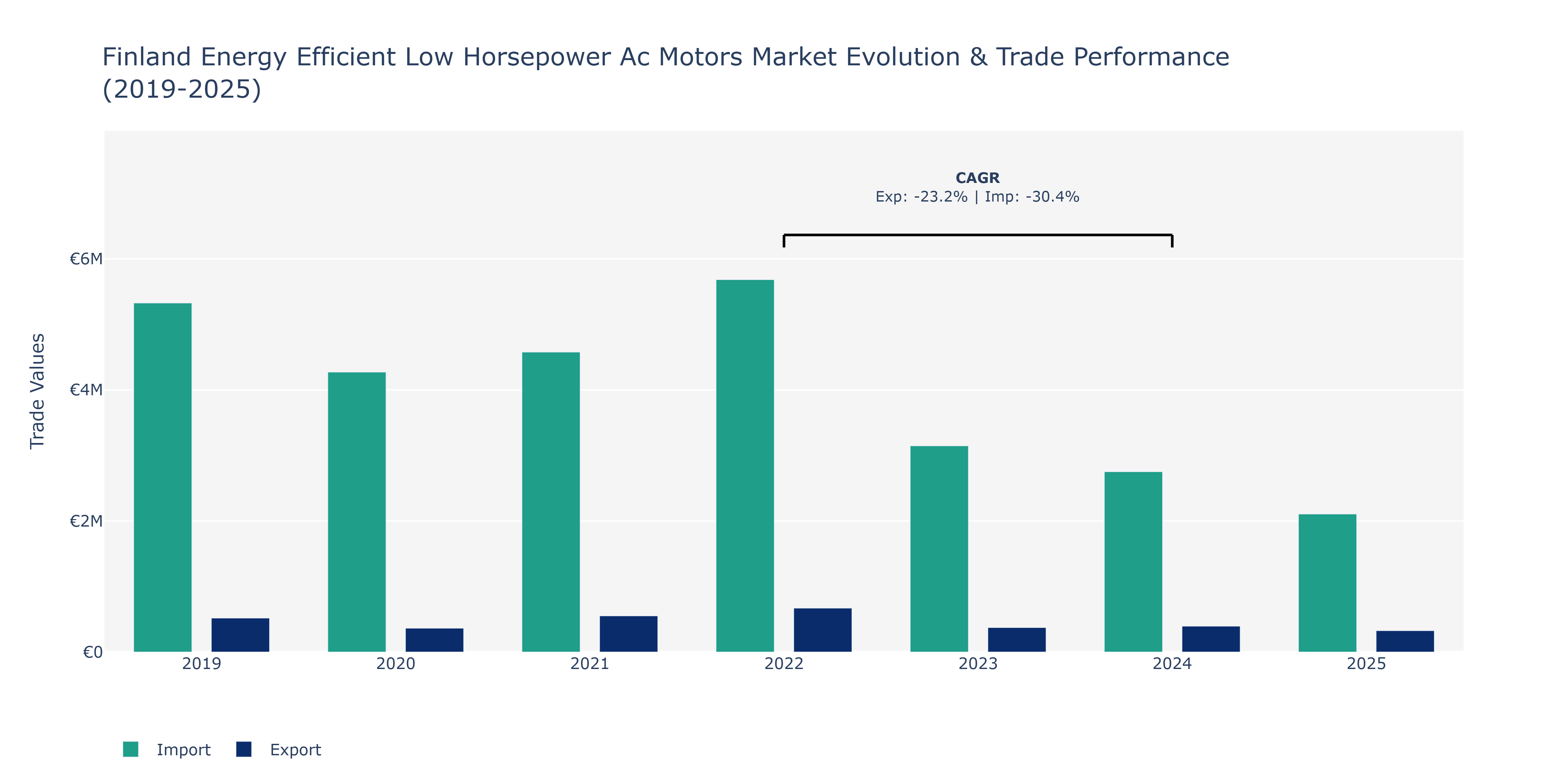 Finland Energy Efficient Low Horsepower Ac Motors Market: Production & Trade Performance (2019-2025)