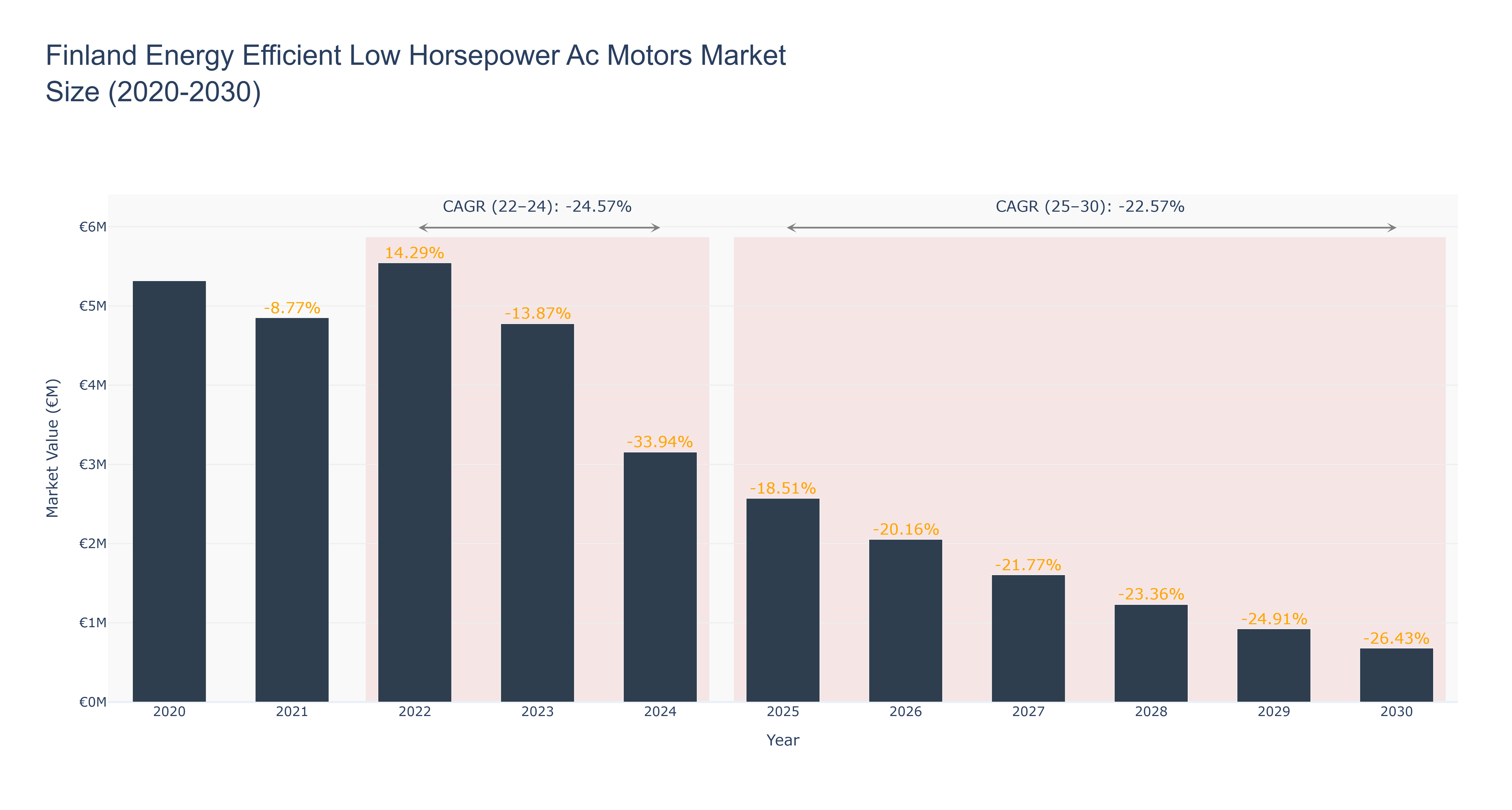 Finland Energy Efficient Low Horsepower Ac Motors Market Size (2020-2030)