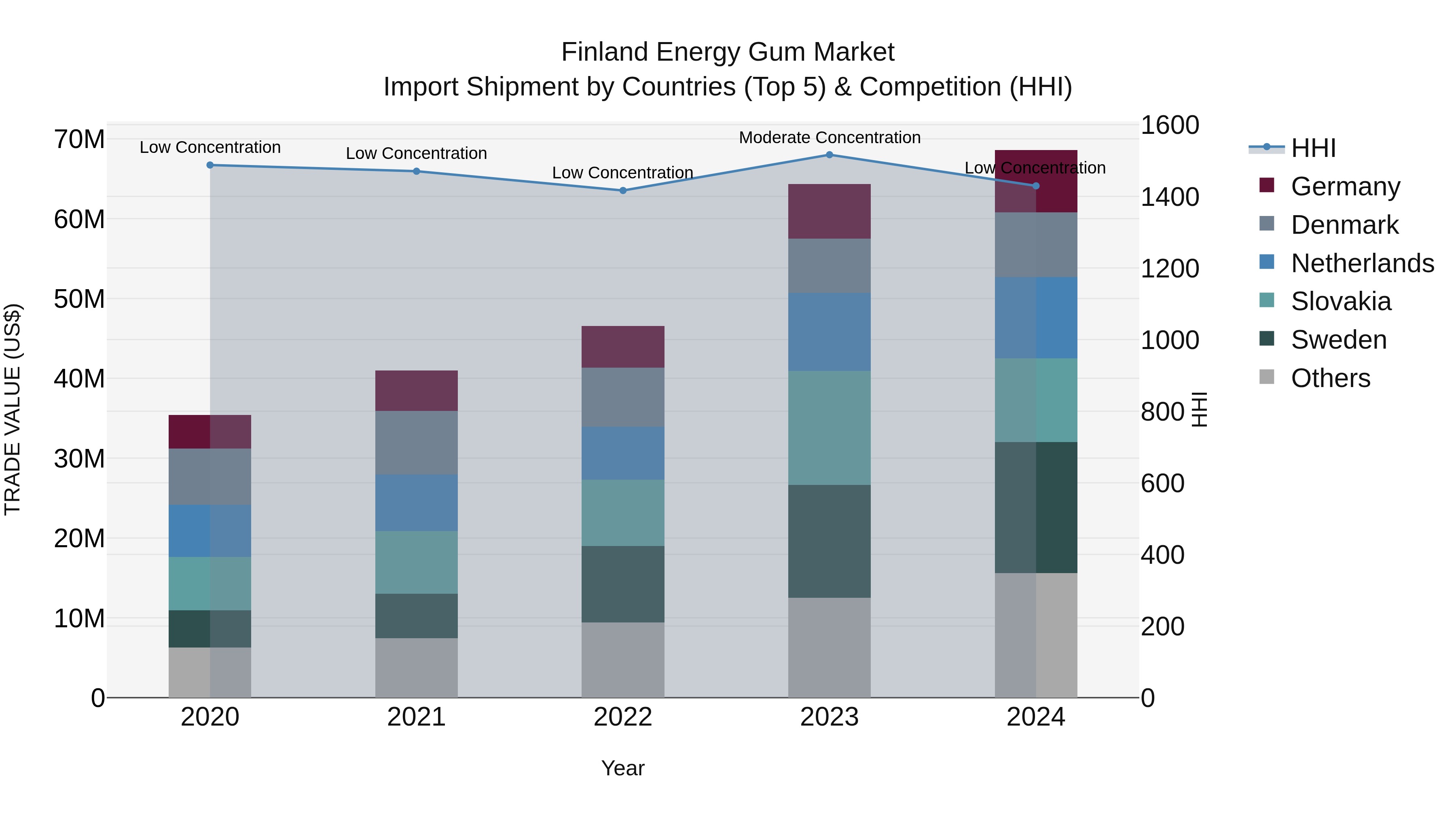 Finland Energy Gum Market Top 5 Importing Countries and Market Competition (HHI) Analysis