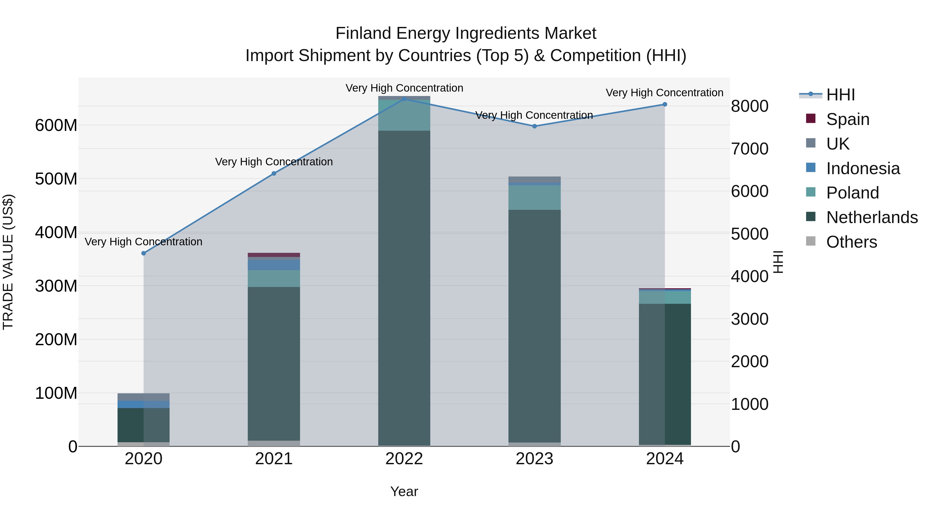 Finland Energy Ingredients Market Top 5 Importing Countries and Market Competition (HHI) Analysis