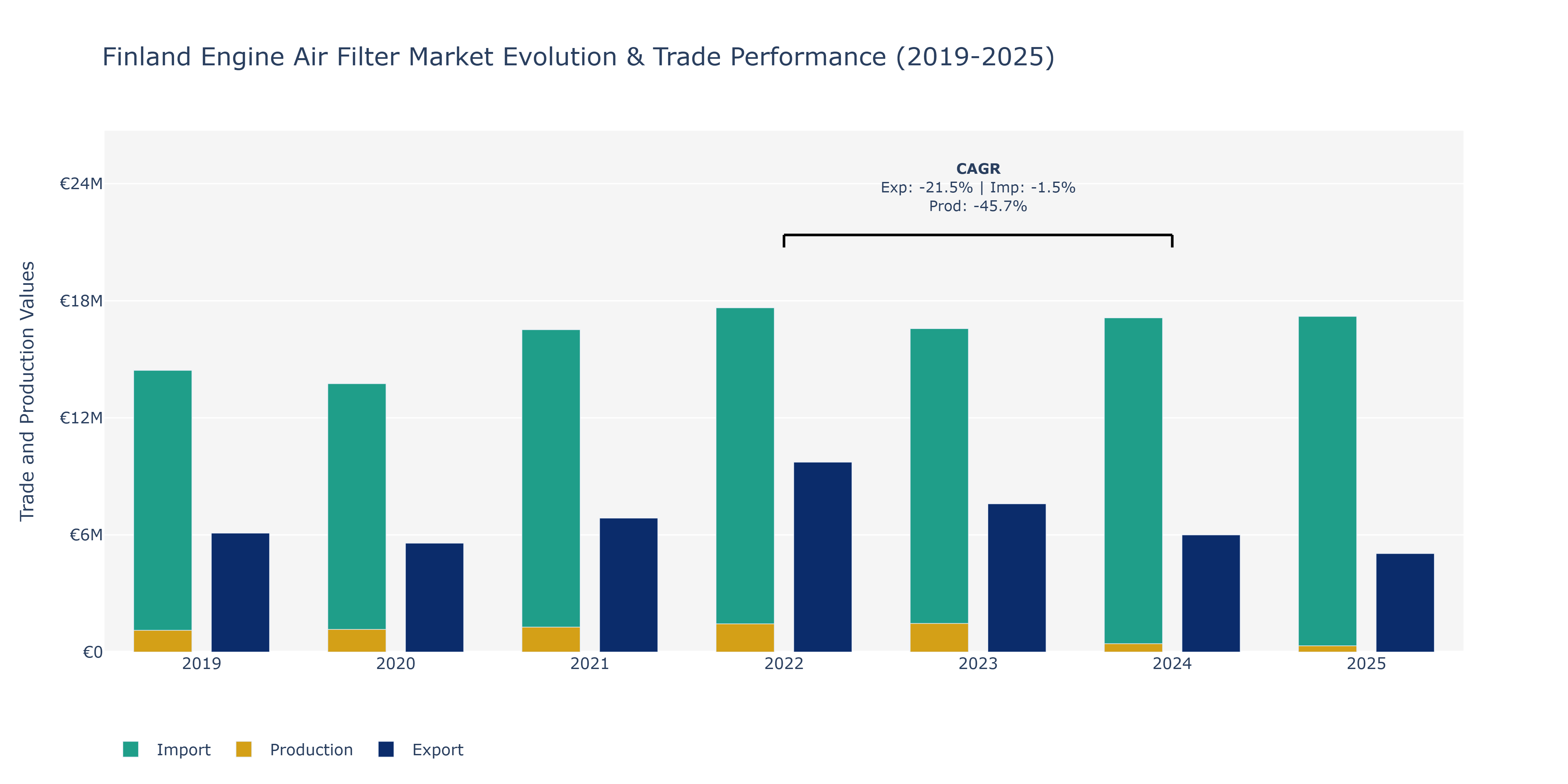 Finland Engine Air Filter Market: Production & Trade Performance (2019-2025)