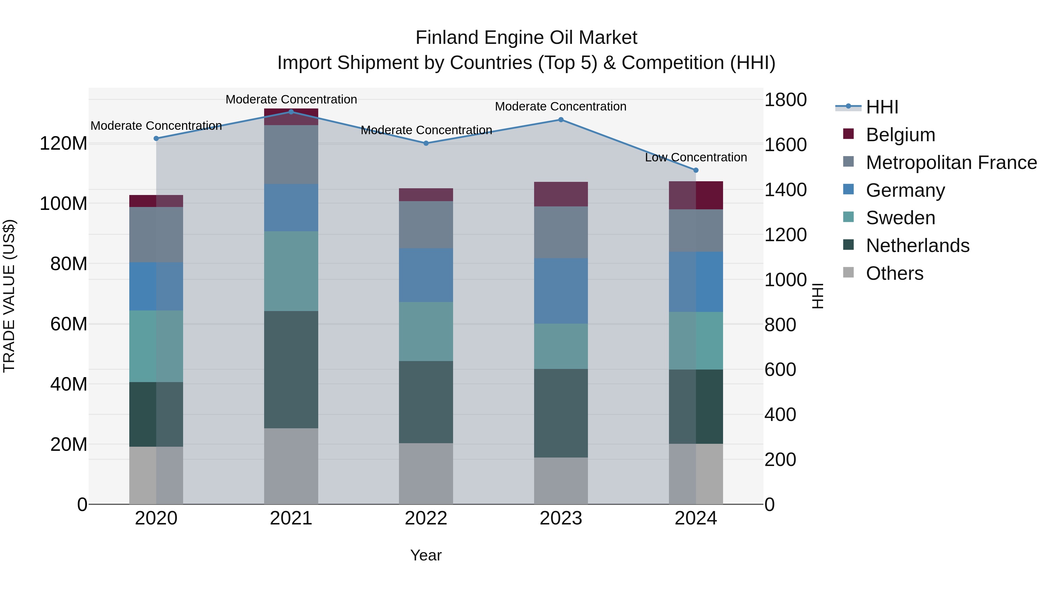 Finland Engine Oil Market Top 5 Importing Countries and Market Competition (HHI) Analysis