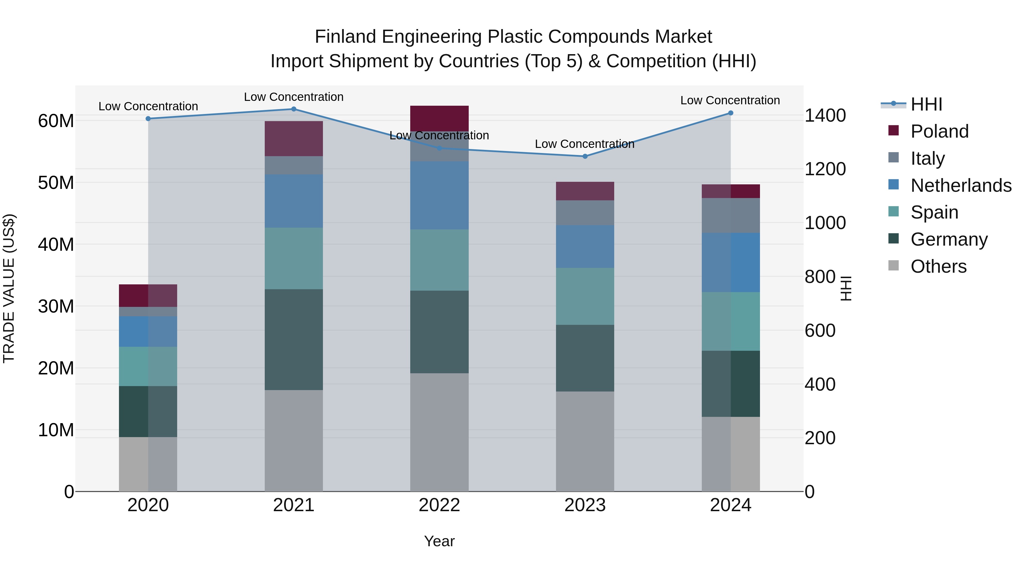 Finland Engineering Plastic Compounds Market Top 5 Importing Countries and Market Competition (HHI) Analysis