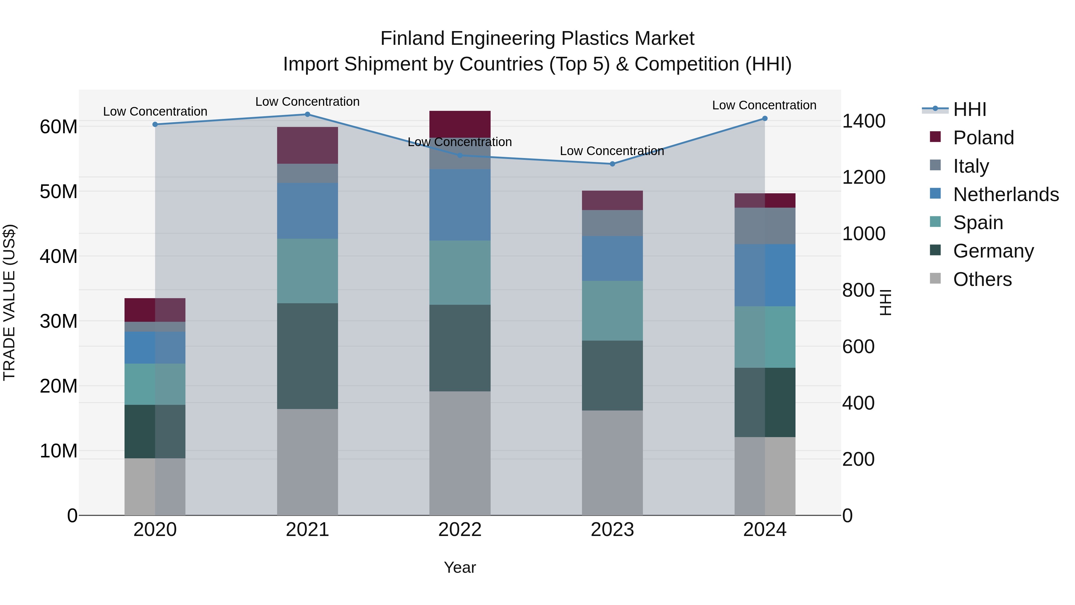 Finland Engineering Plastics Market Top 5 Importing Countries and Market Competition (HHI) Analysis
