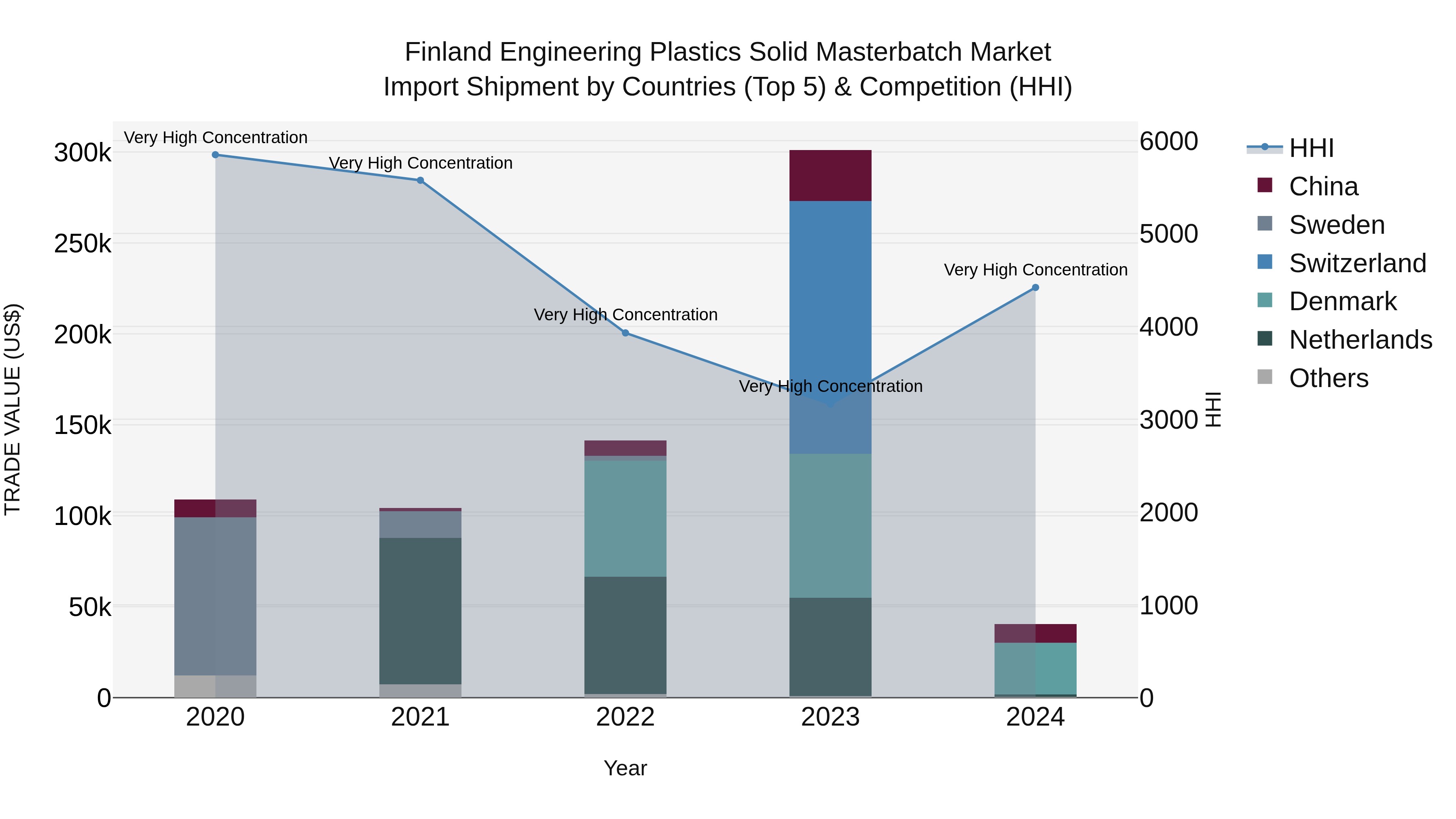 Finland Engineering Plastics Solid Masterbatch Market Top 5 Importing Countries and Market Competition (HHI) Analysis