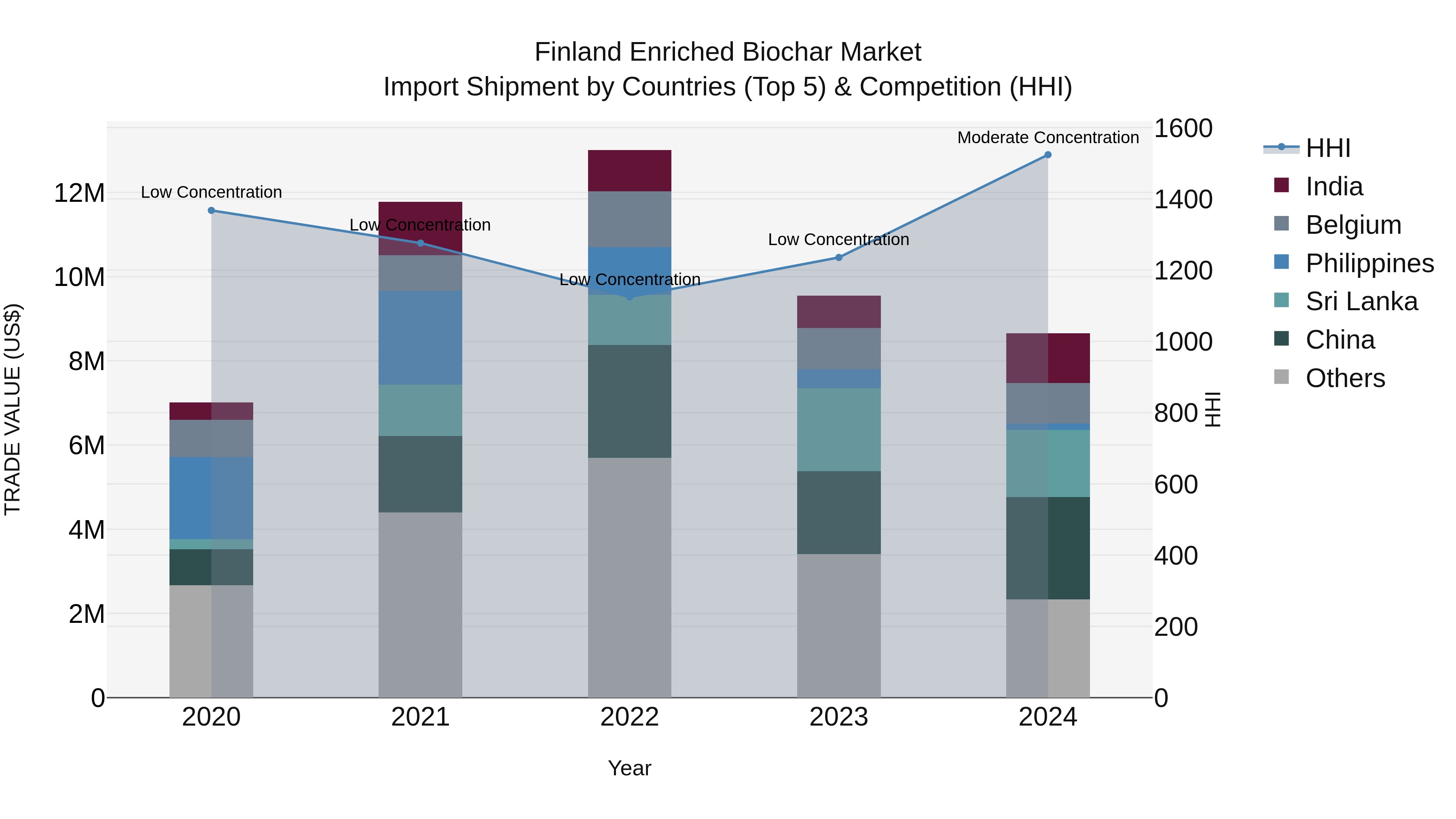 Finland Enriched Biochar Market Top 5 Importing Countries and Market Competition (HHI) Analysis