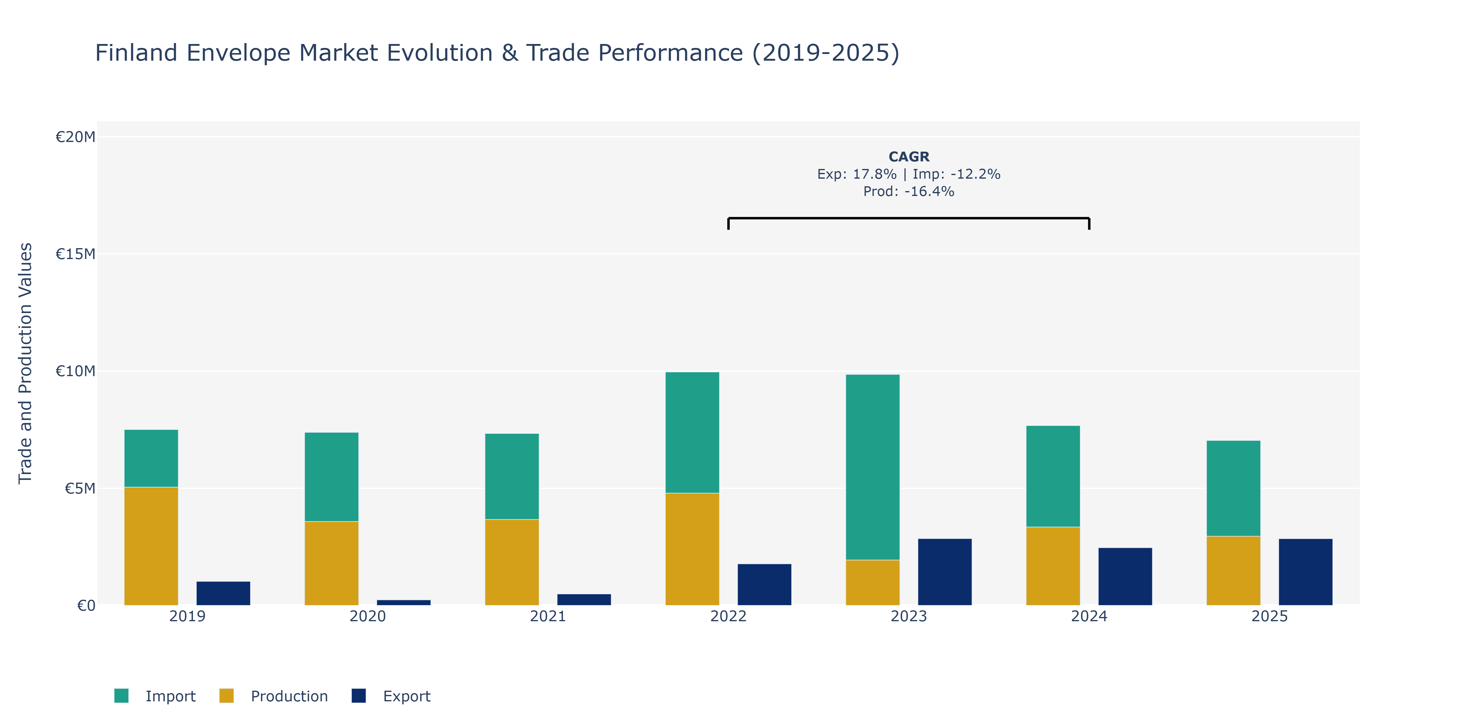 Finland Envelope Market: Production & Trade Performance (2019-2025)