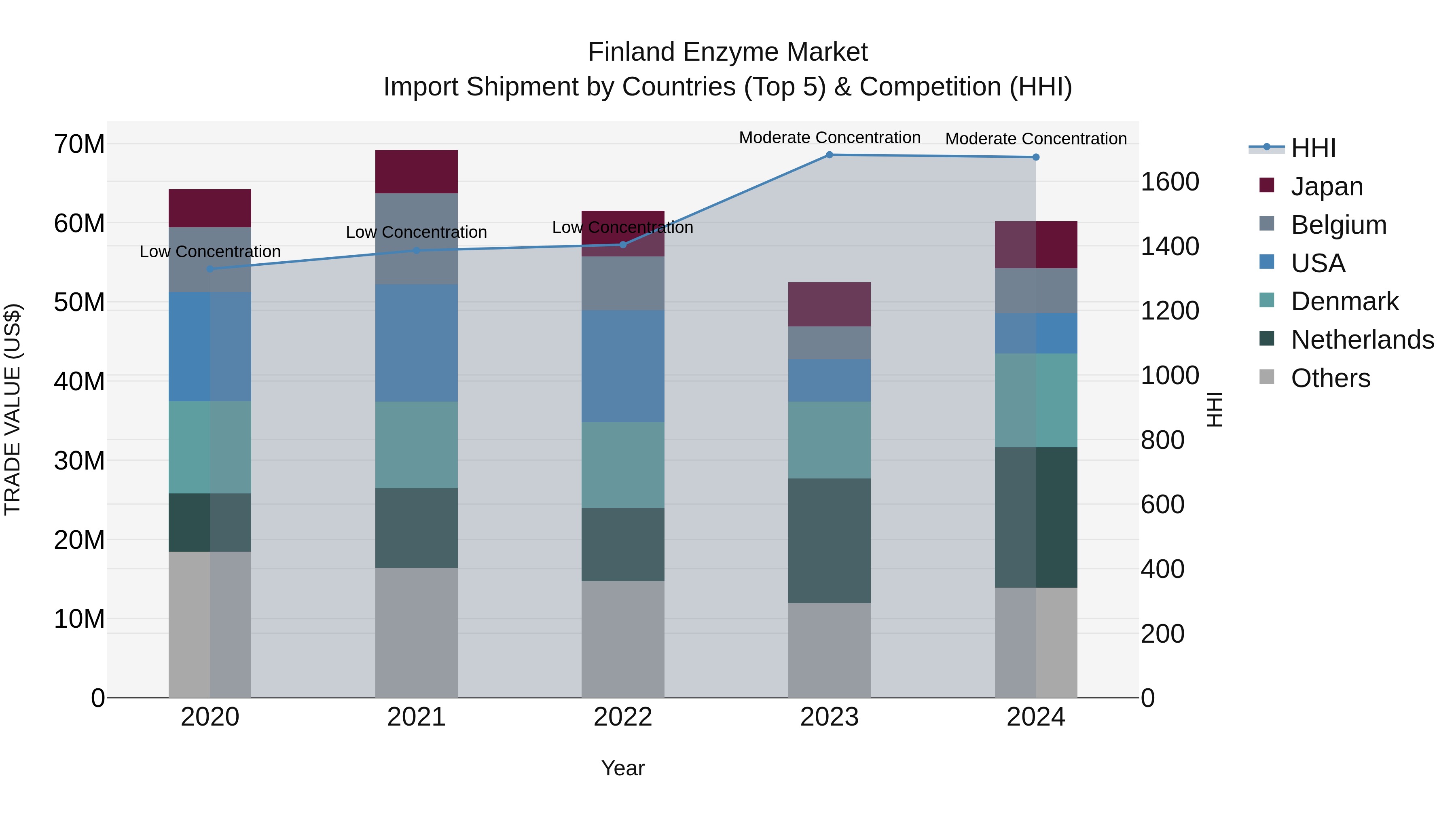 Finland Enzyme Market Top 5 Importing Countries and Market Competition (HHI) Analysis