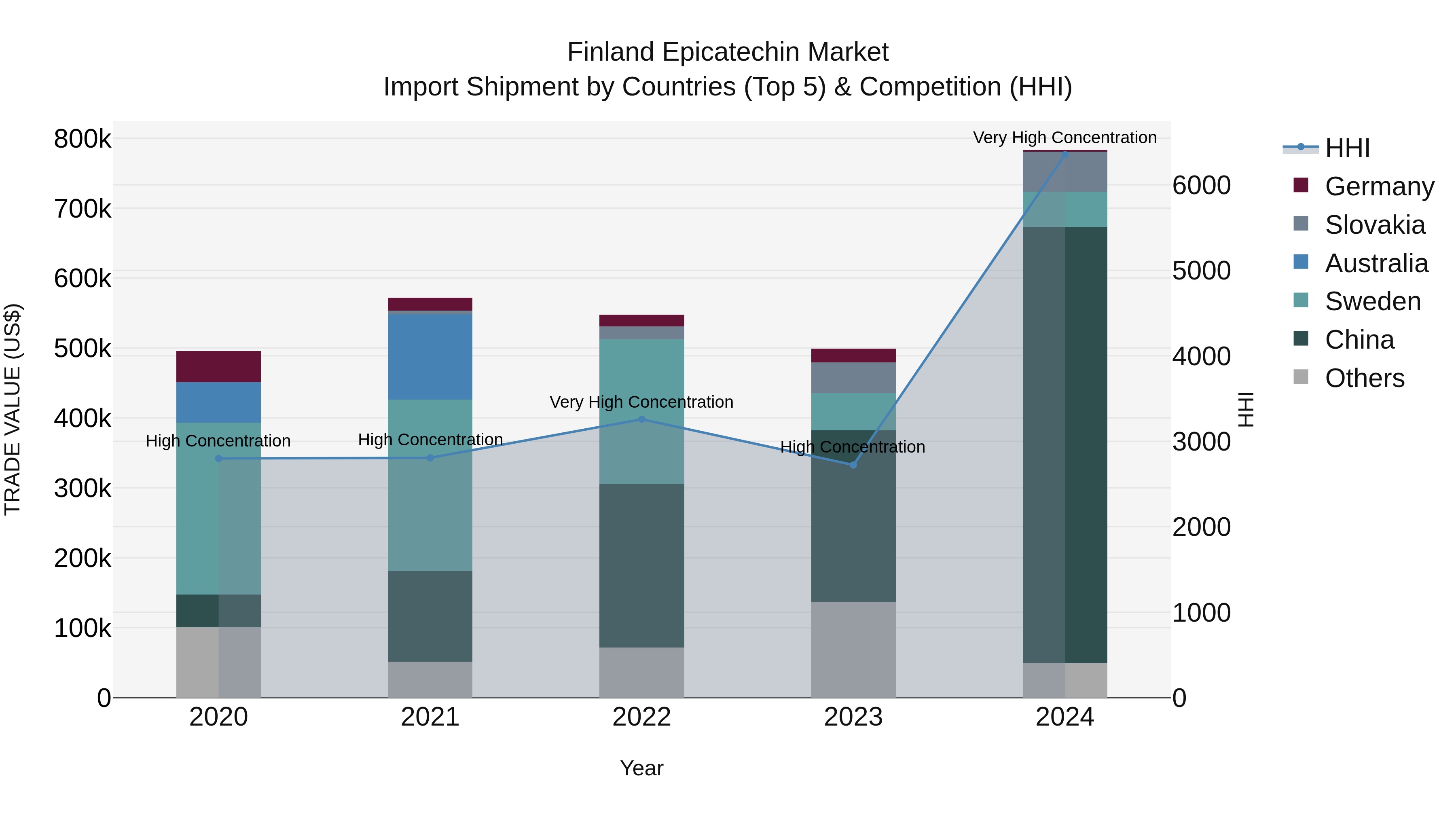 Finland Epicatechin Market Top 5 Importing Countries and Market Competition (HHI) Analysis