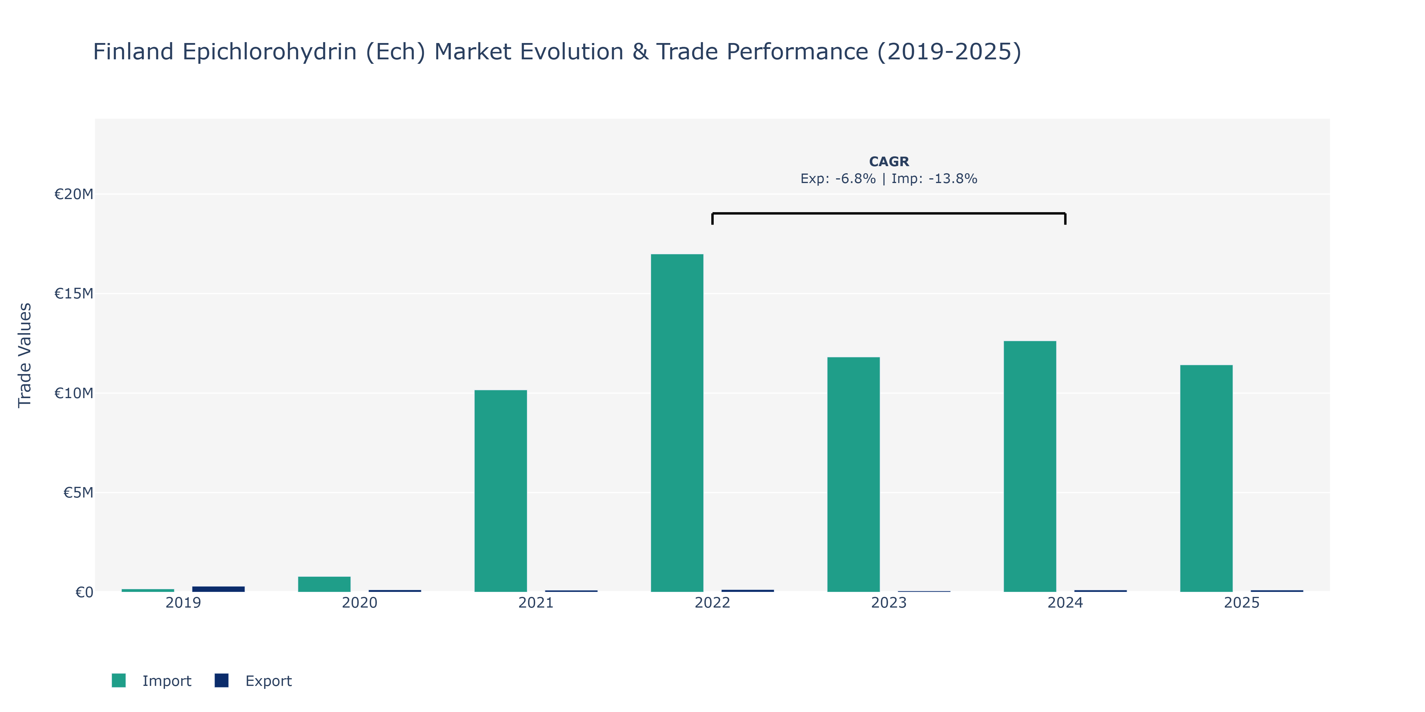 Finland Epichlorohydrin (Ech) Market: Production & Trade Performance (2019-2025)
