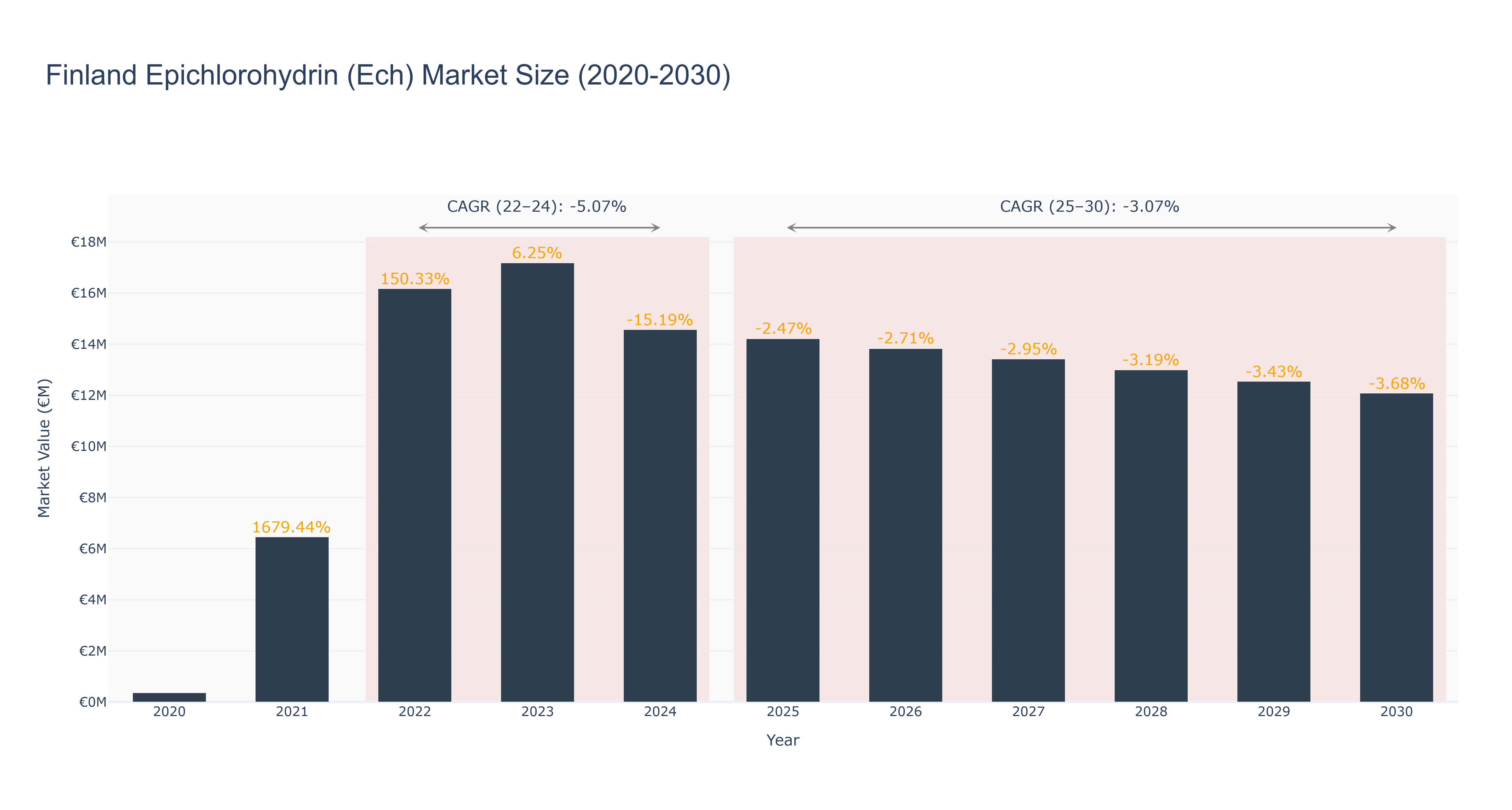 Finland Epichlorohydrin (Ech) Market Size (2020-2030)