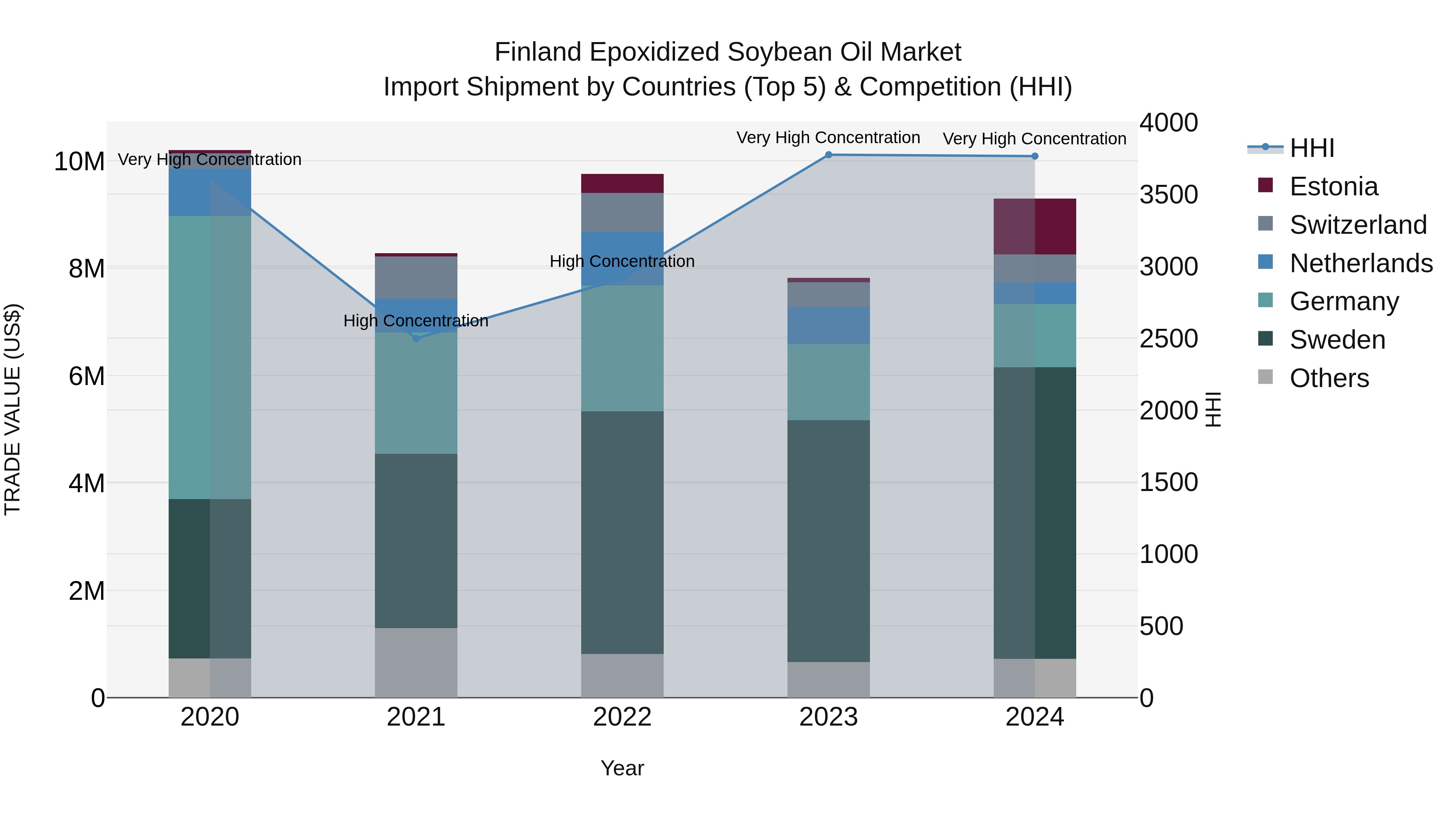 Finland Epoxidized Soybean Oil Market Top 5 Importing Countries and Market Competition (HHI) Analysis