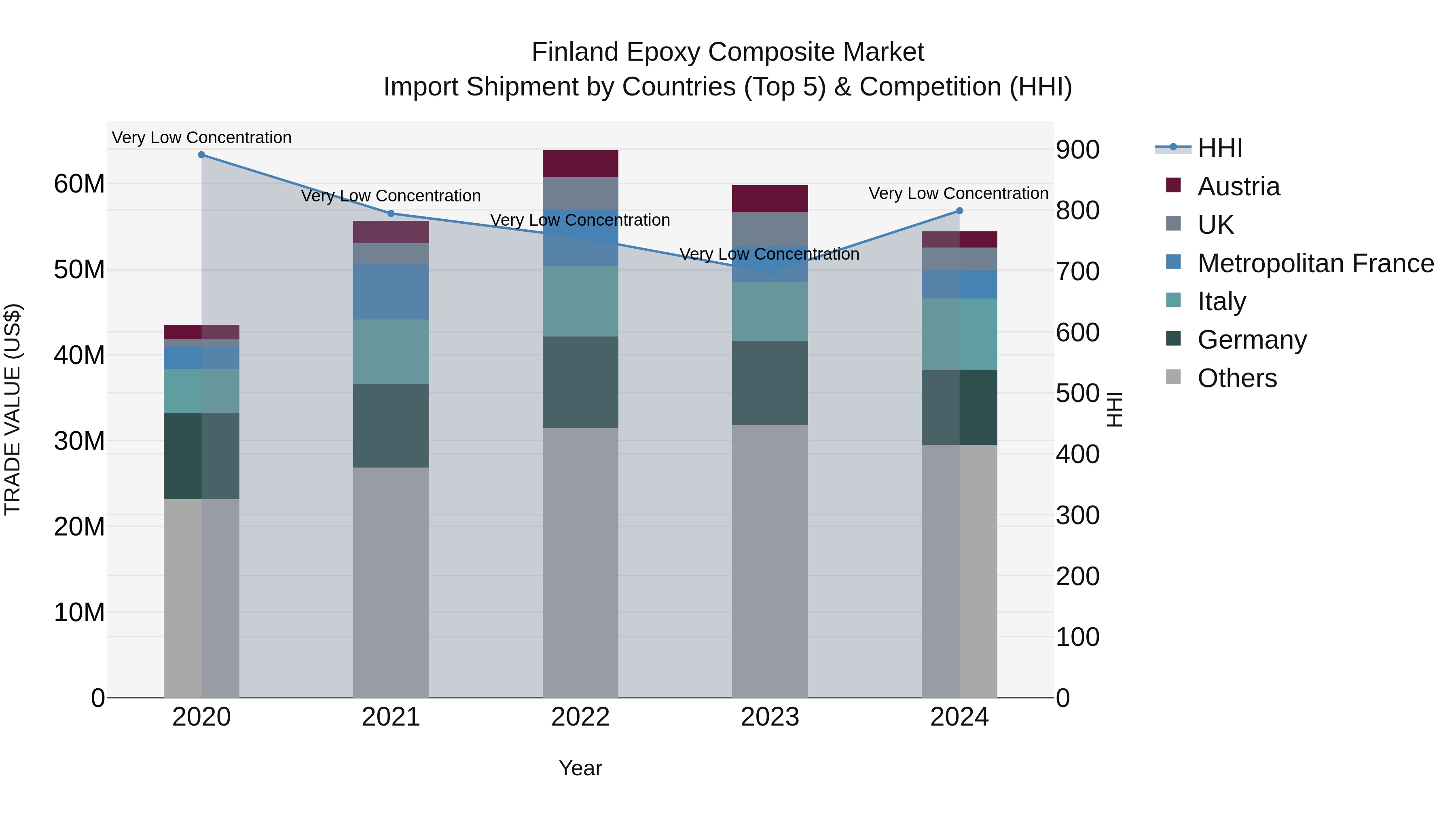 Finland Epoxy Composite Market Top 5 Importing Countries and Market Competition (HHI) Analysis