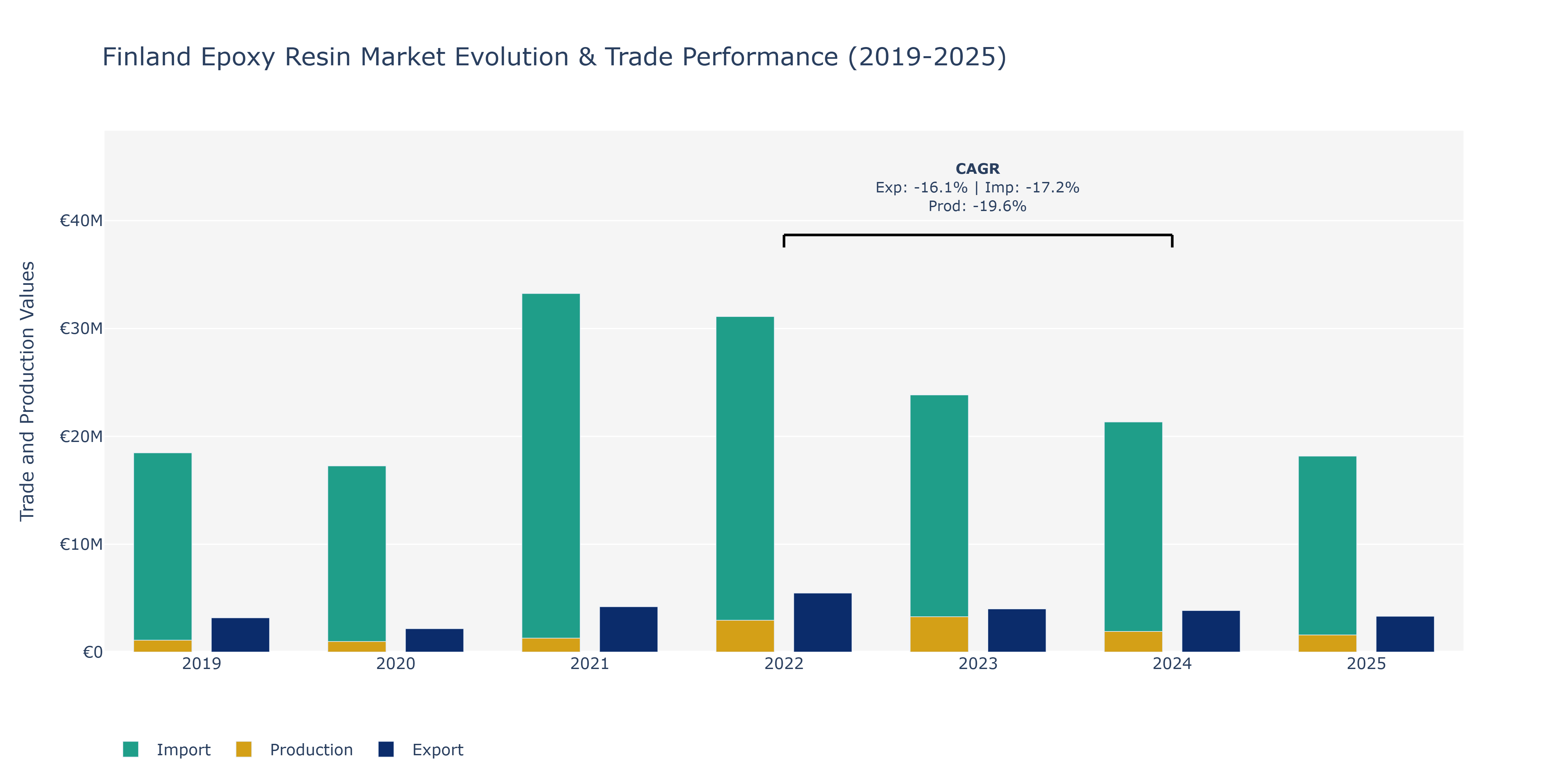 Finland Epoxy Resin Market: Production & Trade Performance (2019-2025)