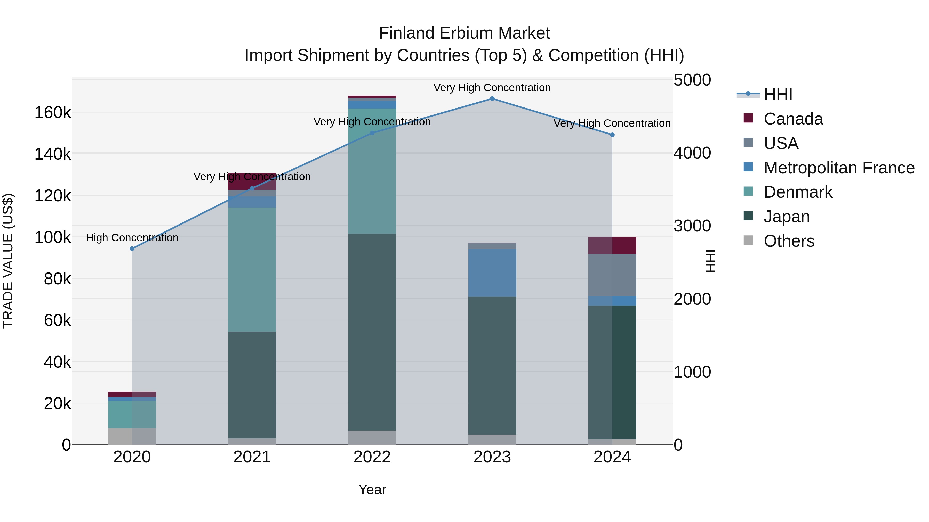 Finland Erbium Market Top 5 Importing Countries and Market Competition (HHI) Analysis