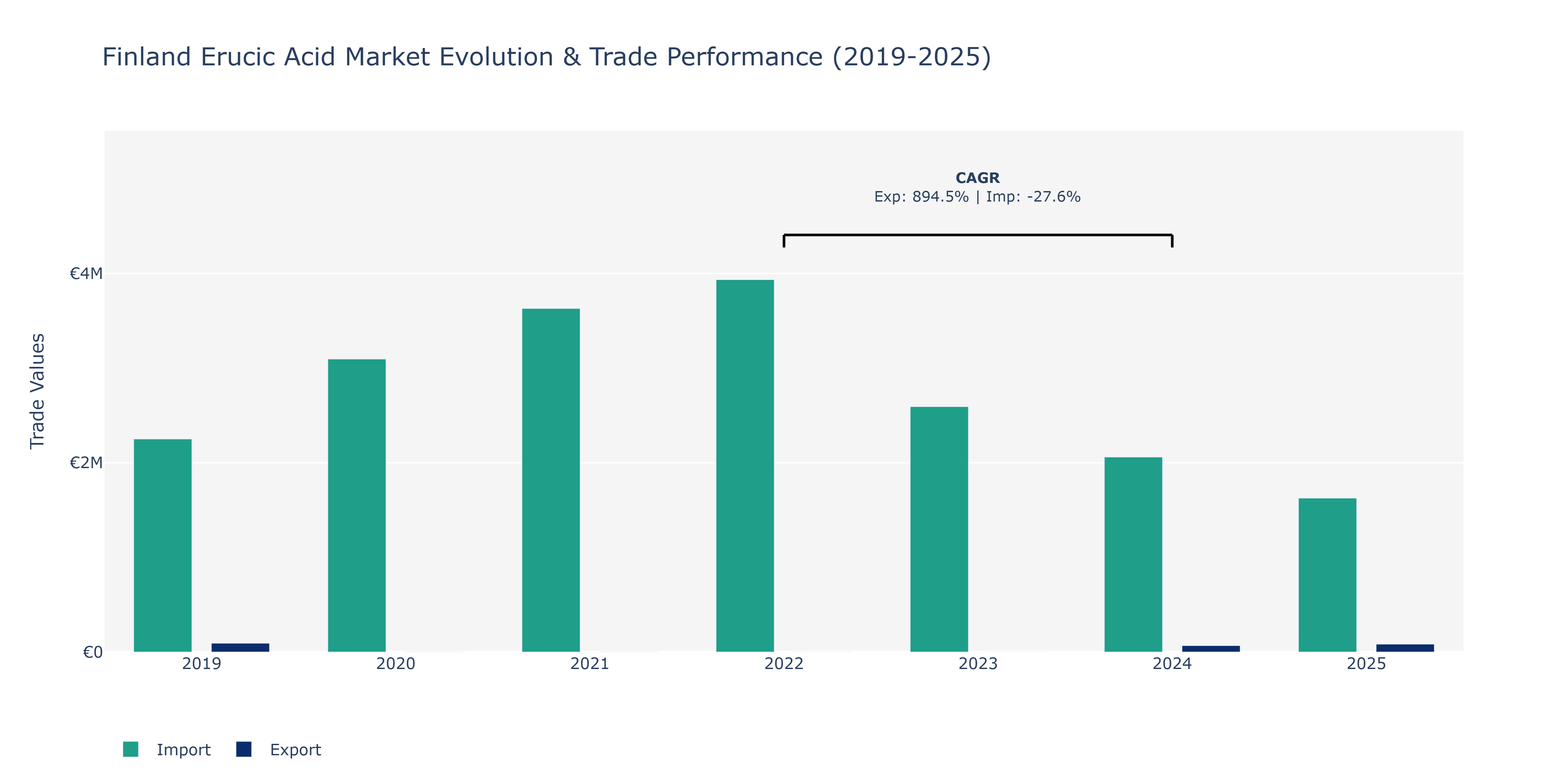Finland Erucic Acid Market: Production & Trade Performance (2019-2025)