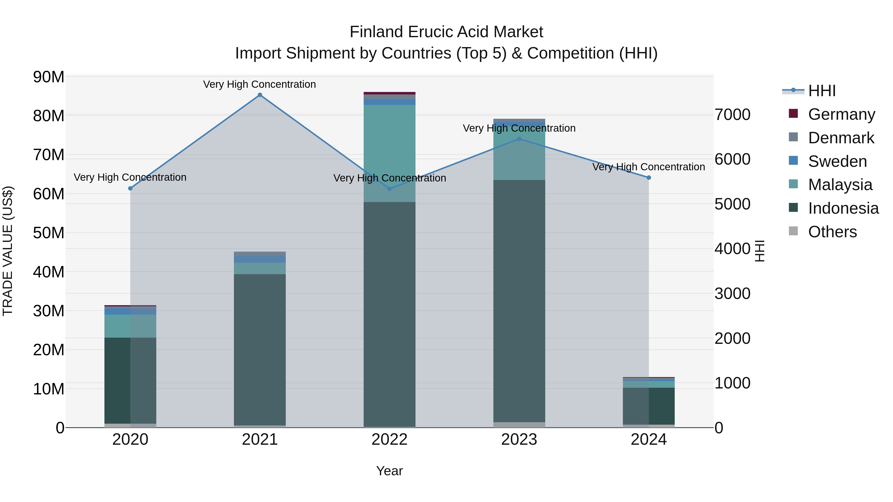 Finland Erucic Acid Market Top 5 Importing Countries and Market Competition (HHI) Analysis