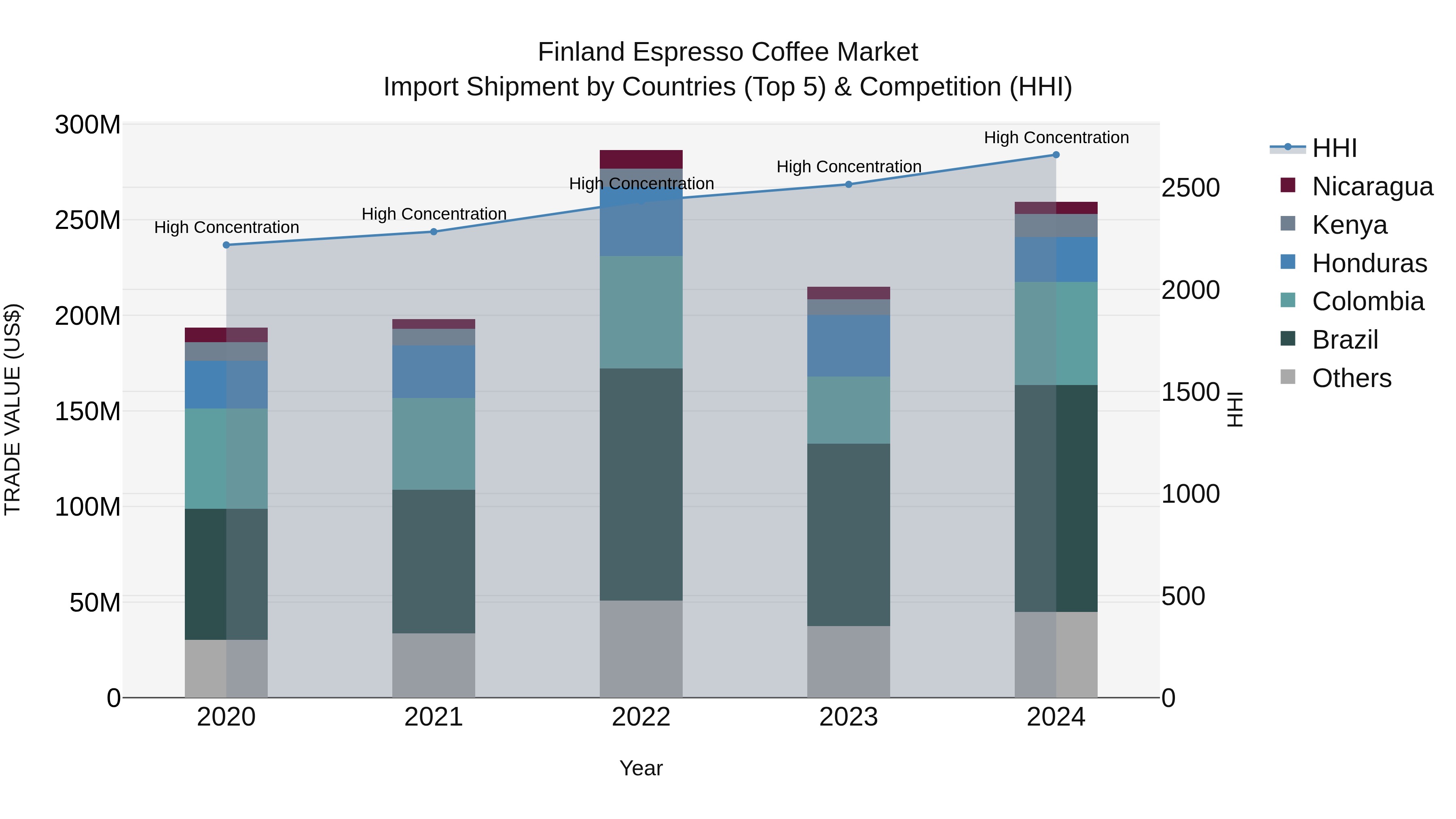 Finland Espresso Coffee Market Top 5 Importing Countries and Market Competition (HHI) Analysis