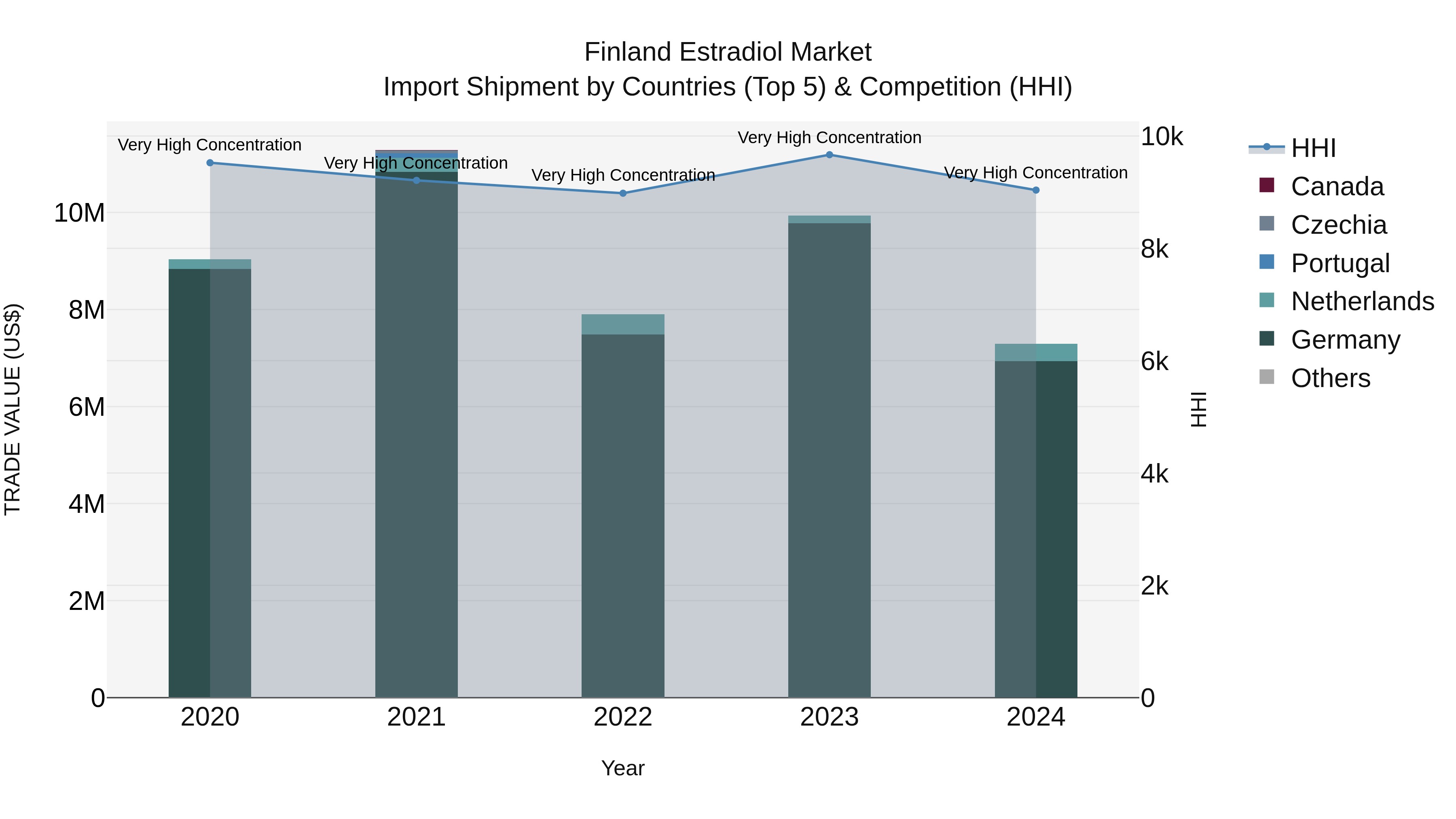 Finland Estradiol Market Top 5 Importing Countries and Market Competition (HHI) Analysis