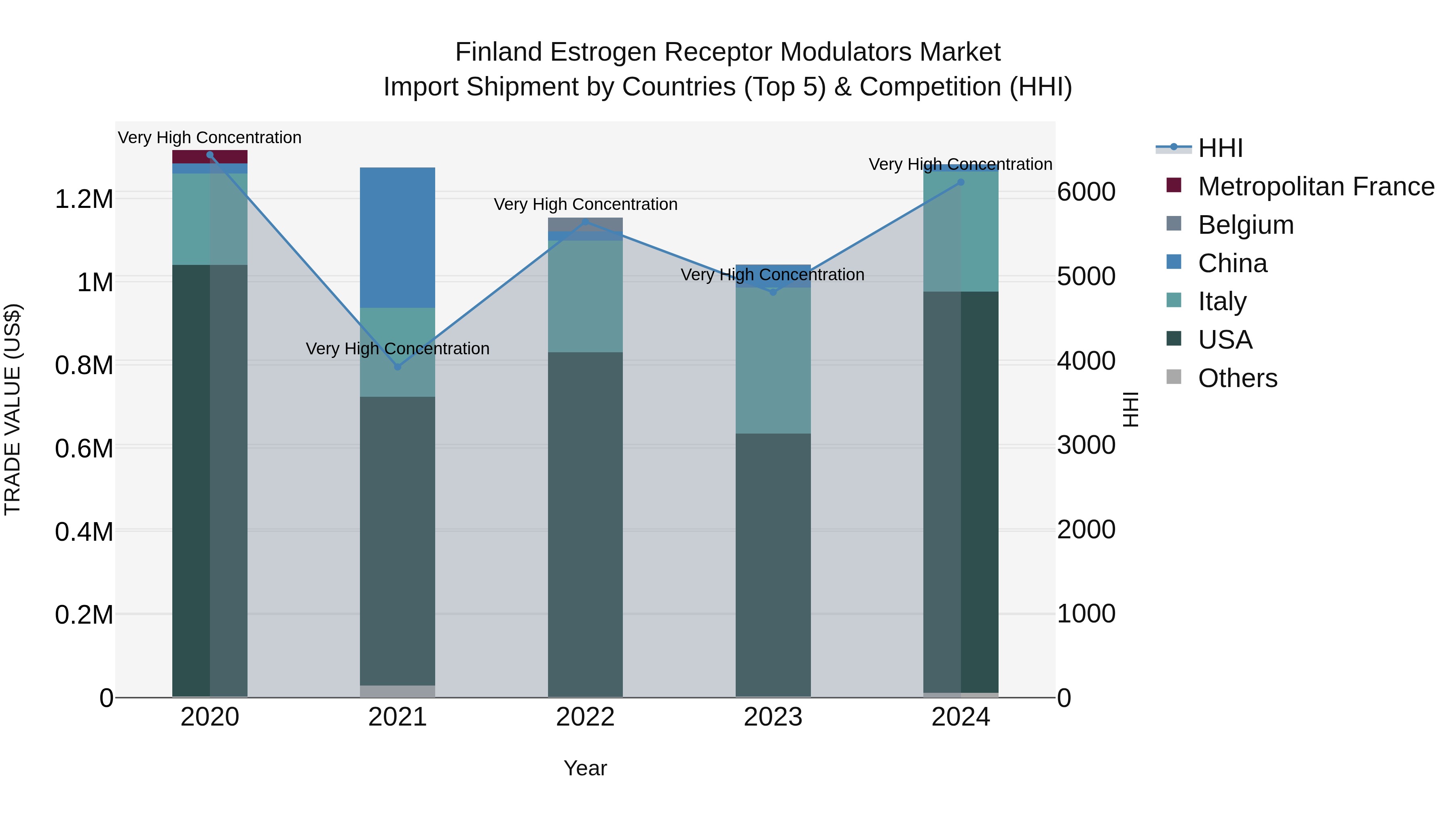 Finland Estrogen Receptor Modulators Market Top 5 Importing Countries and Market Competition (HHI) Analysis
