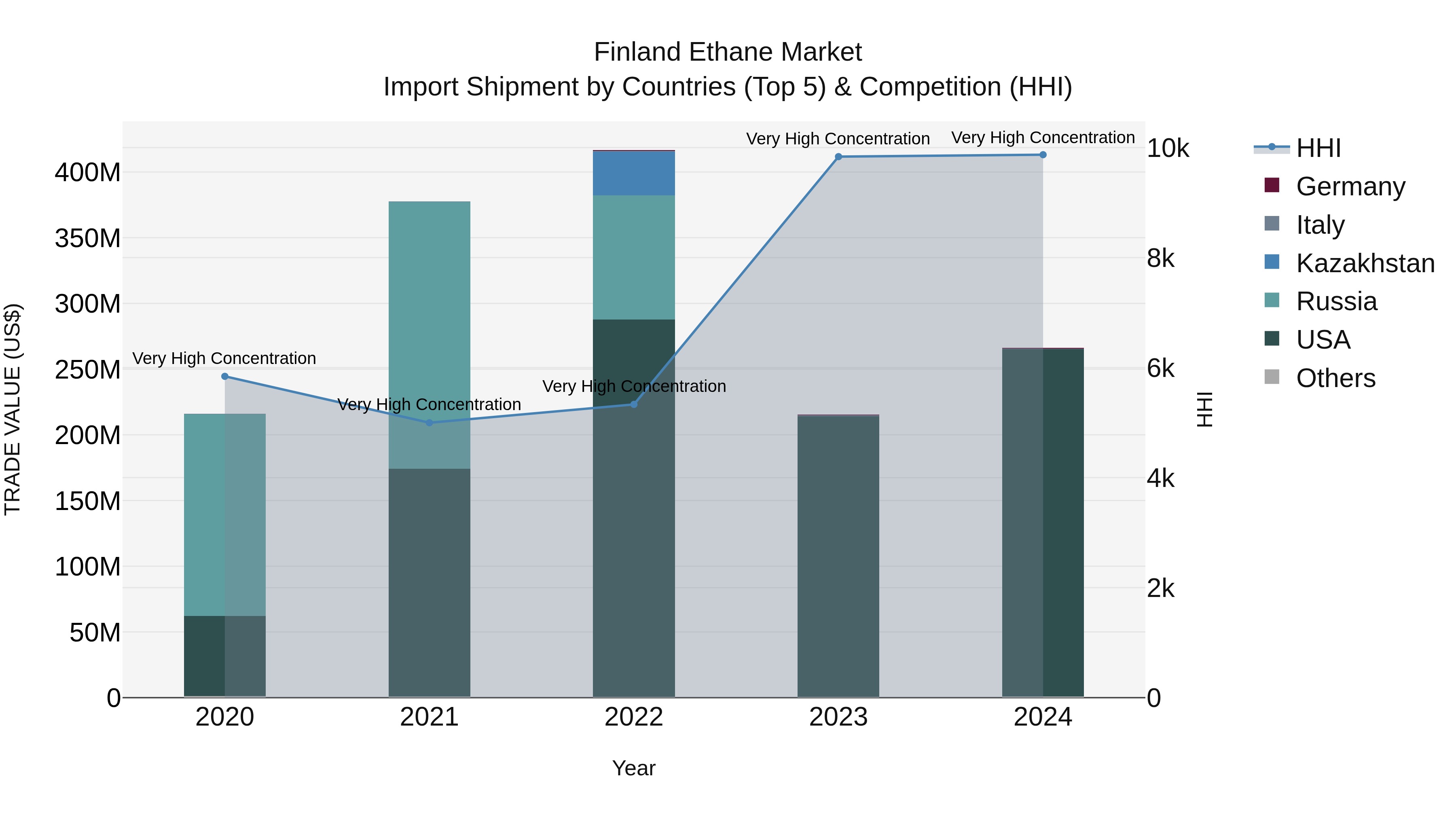 Finland Ethane Market Top 5 Importing Countries and Market Competition (HHI) Analysis