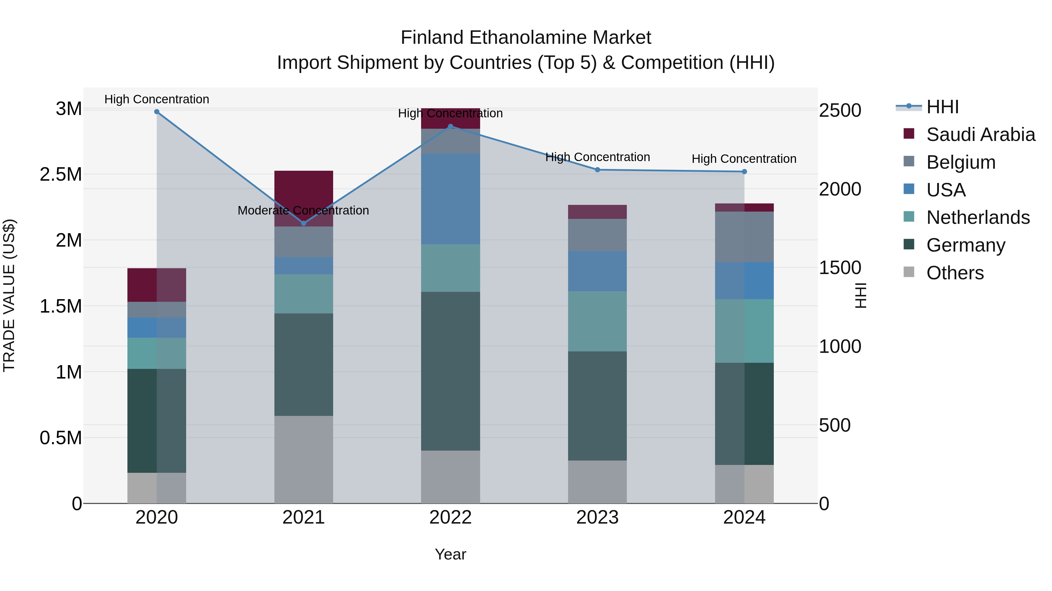 Finland Ethanolamine Market Top 5 Importing Countries and Market Competition (HHI) Analysis