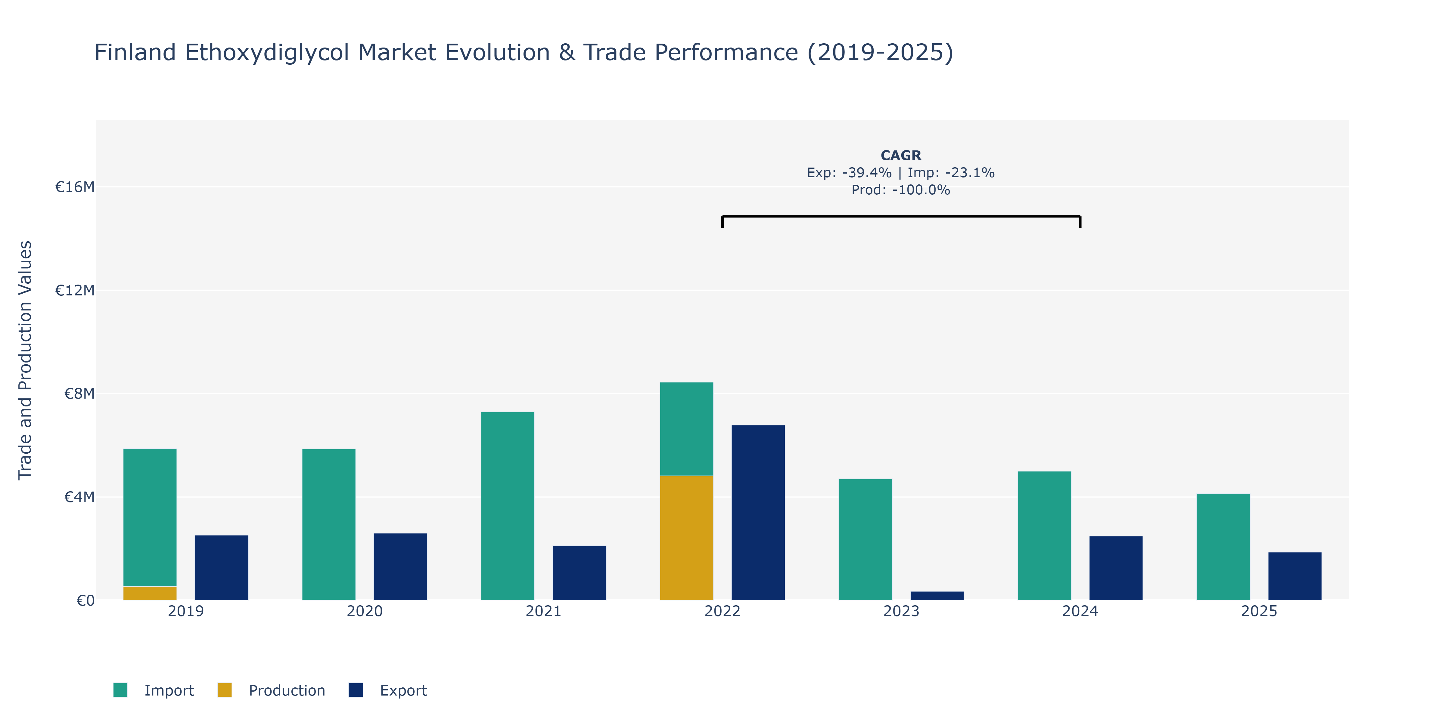 Finland Ethoxydiglycol Market: Production & Trade Performance (2019-2025)