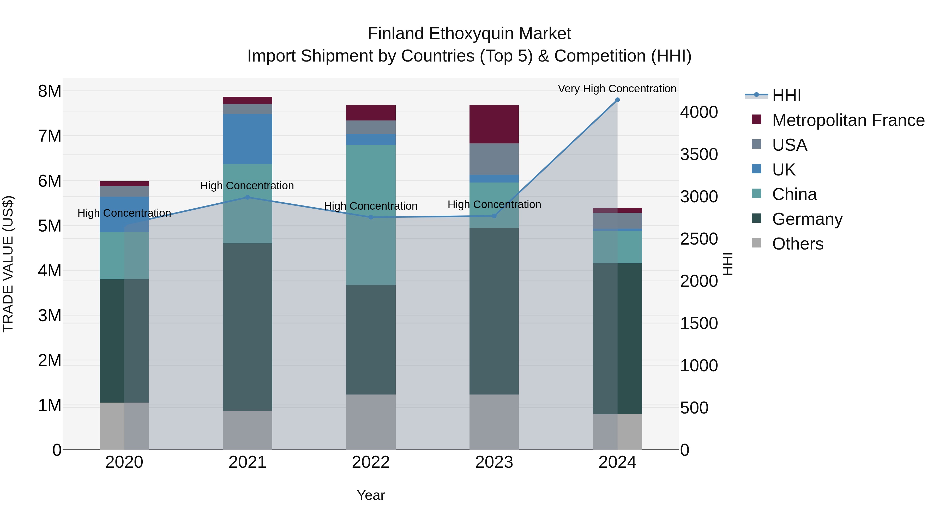 Finland Ethoxyquin Market Top 5 Importing Countries and Market Competition (HHI) Analysis