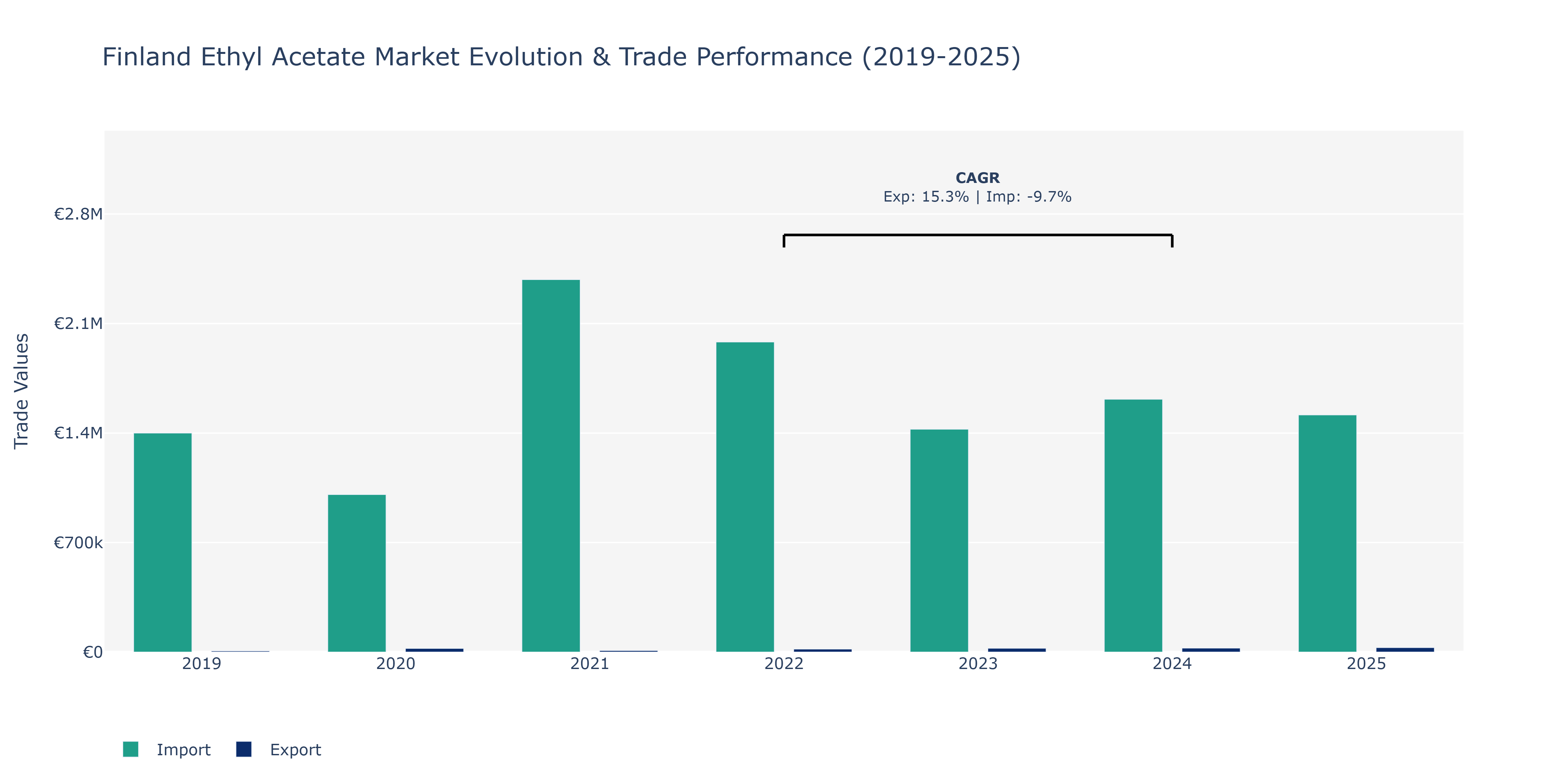 Finland Ethyl Acetate Market: Production & Trade Performance (2019-2025)