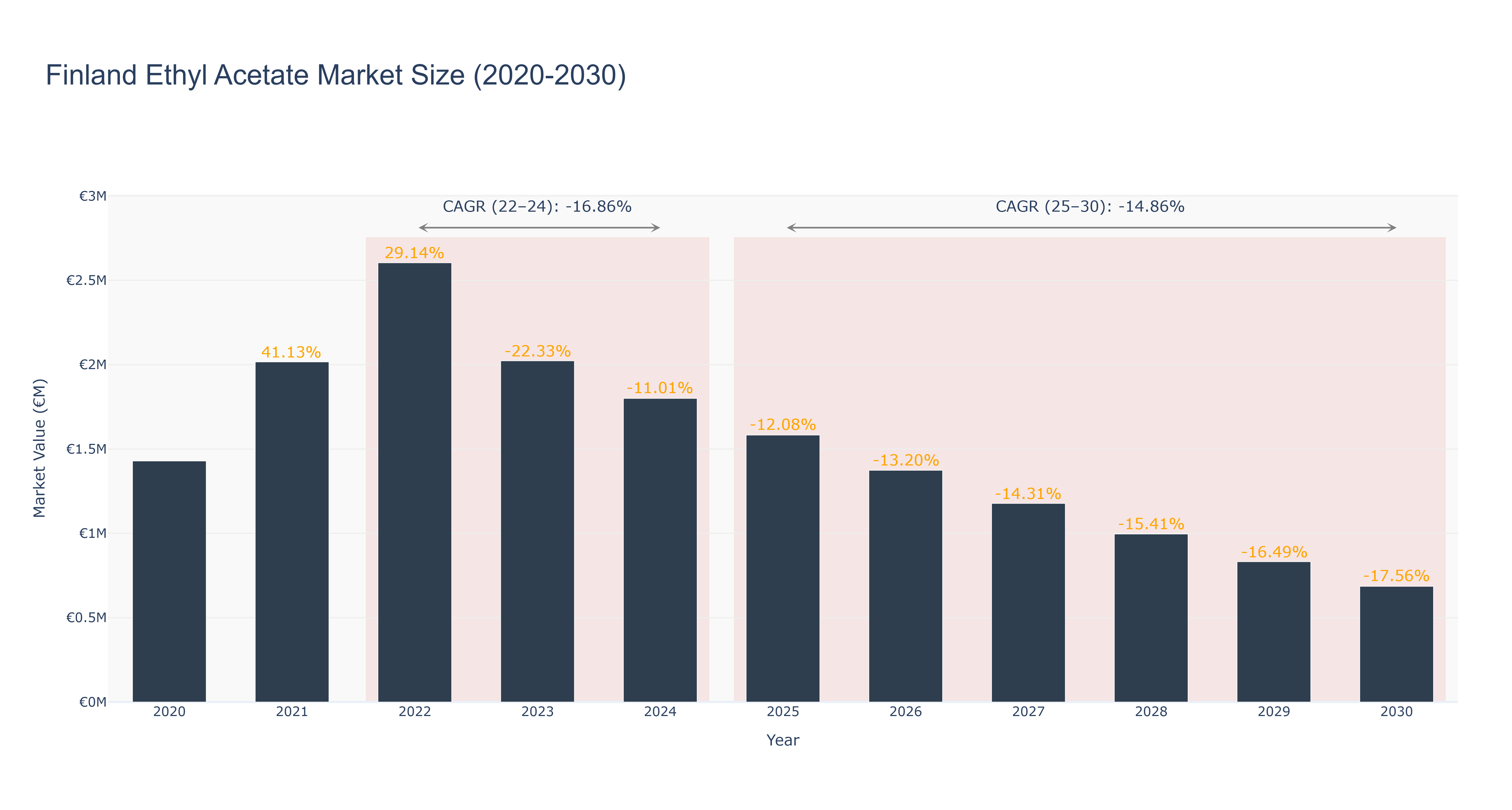 Finland Ethyl Acetate Market Size (2020-2030)