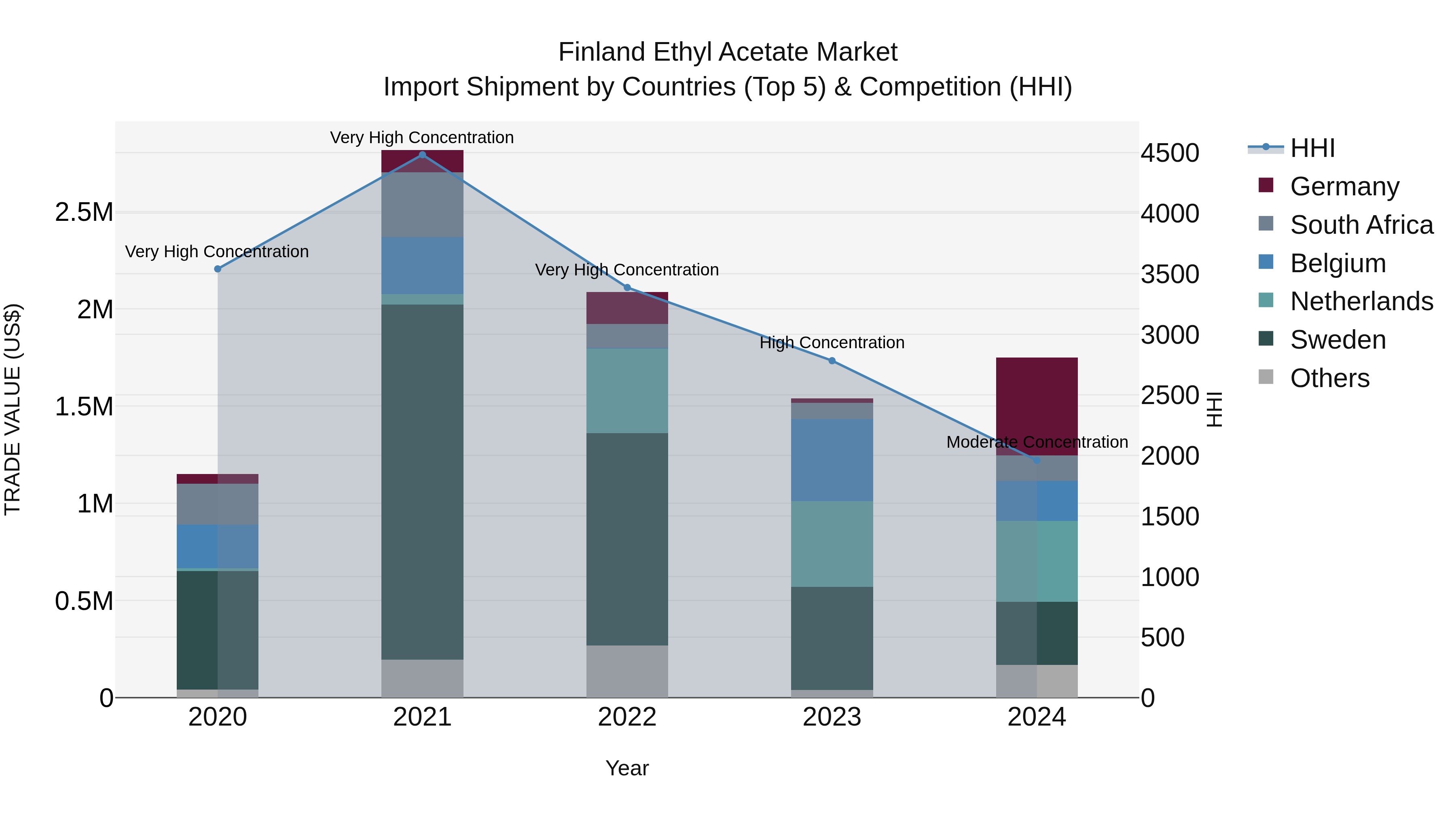 Finland Ethyl Acetate Market Top 5 Importing Countries and Market Competition (HHI) Analysis