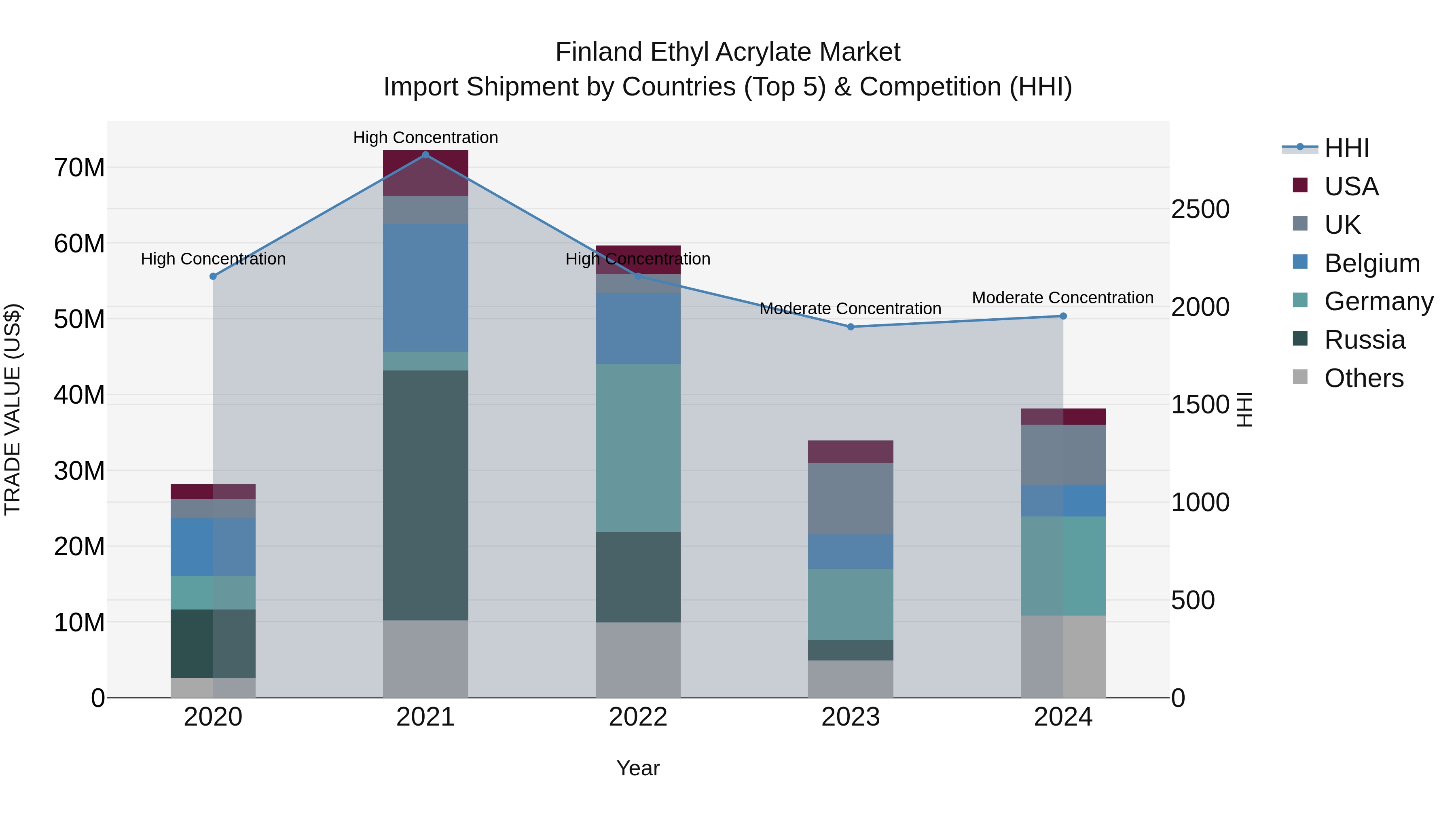 Finland Ethyl Acrylate Market Top 5 Importing Countries and Market Competition (HHI) Analysis
