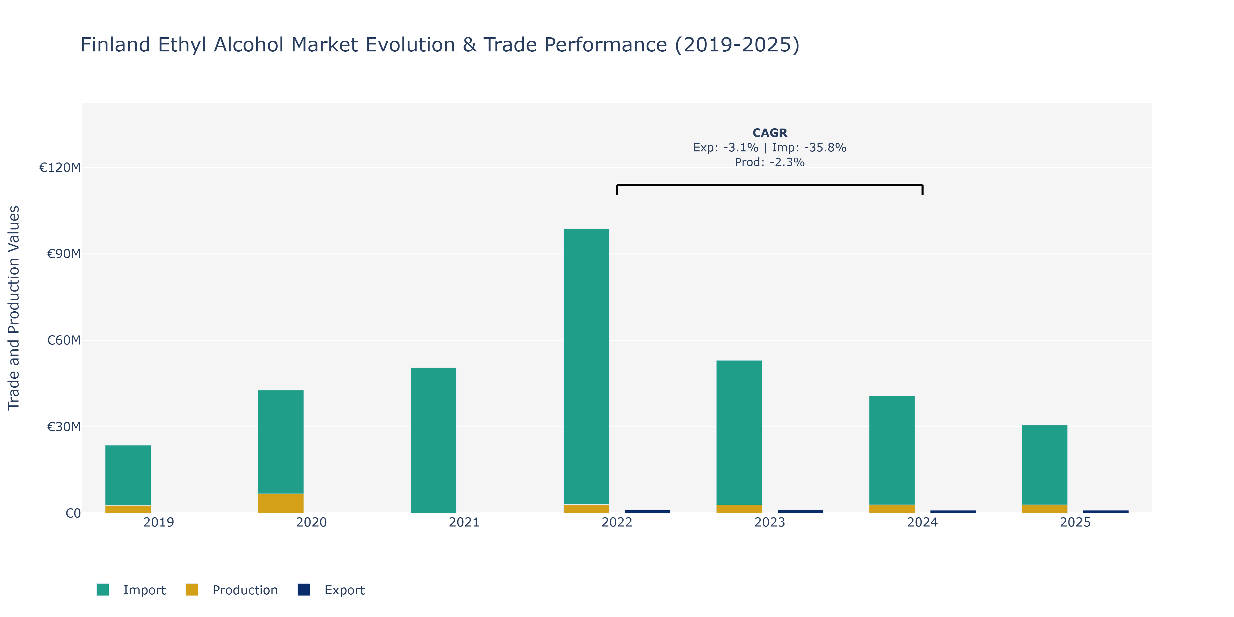 Finland Ethyl Alcohol Market: Production & Trade Performance (2019-2025)