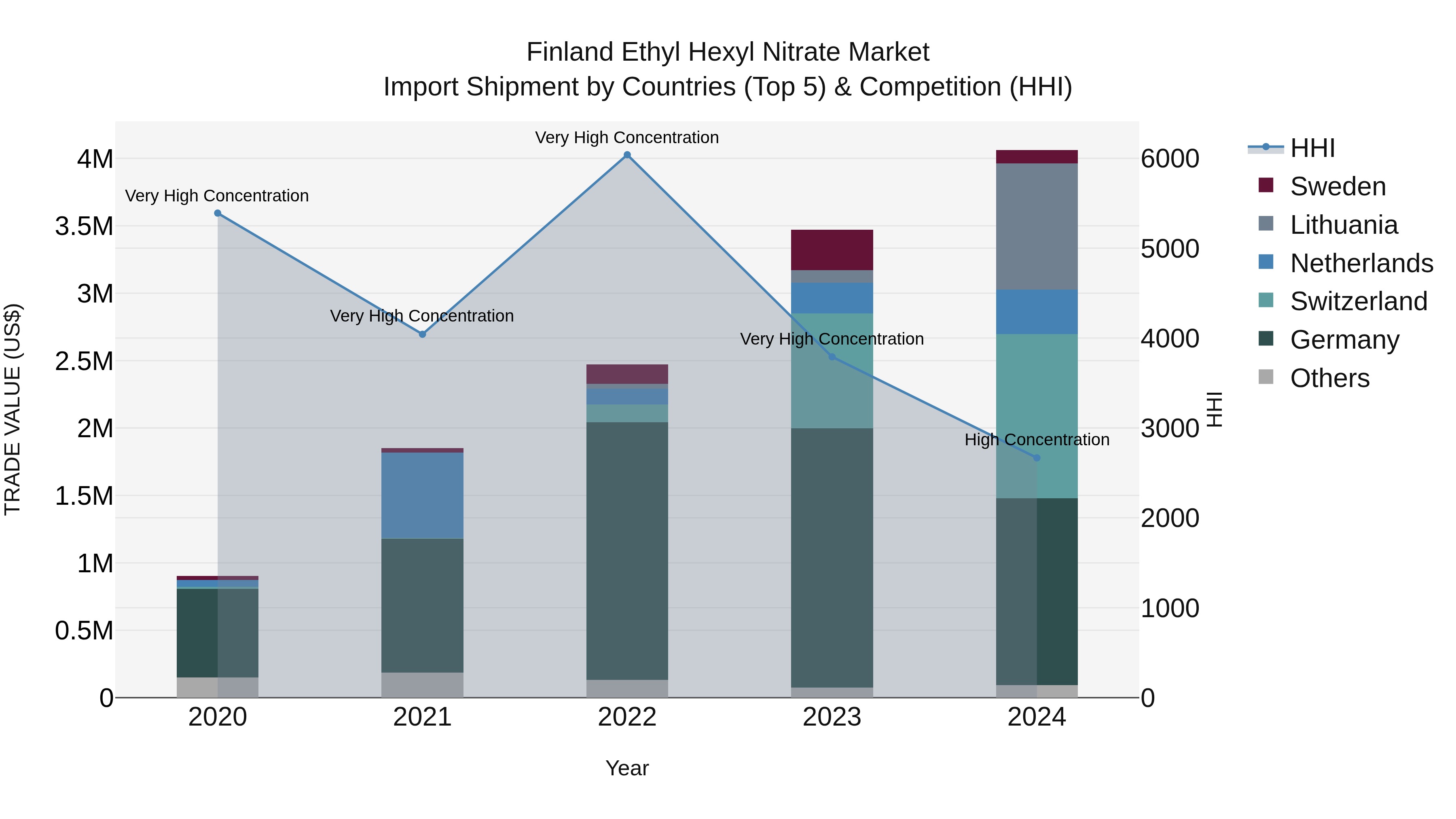 Finland Ethyl Hexyl Nitrate Market Top 5 Importing Countries and Market Competition (HHI) Analysis