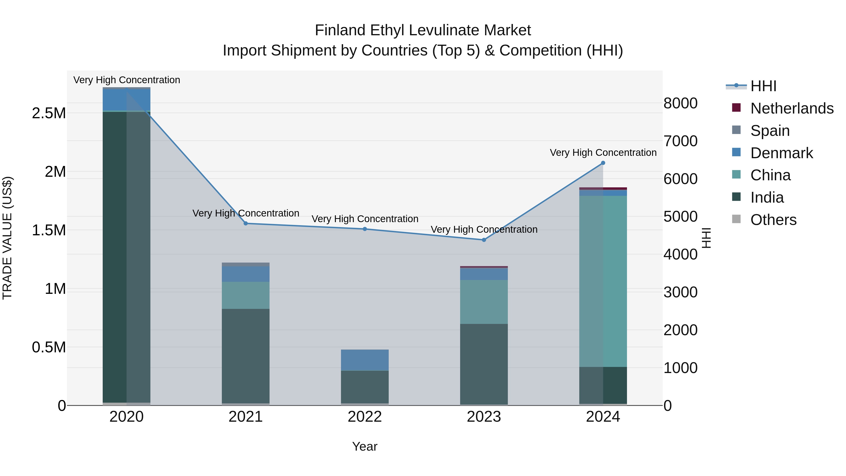 Finland Ethyl Levulinate Market Top 5 Importing Countries and Market Competition (HHI) Analysis