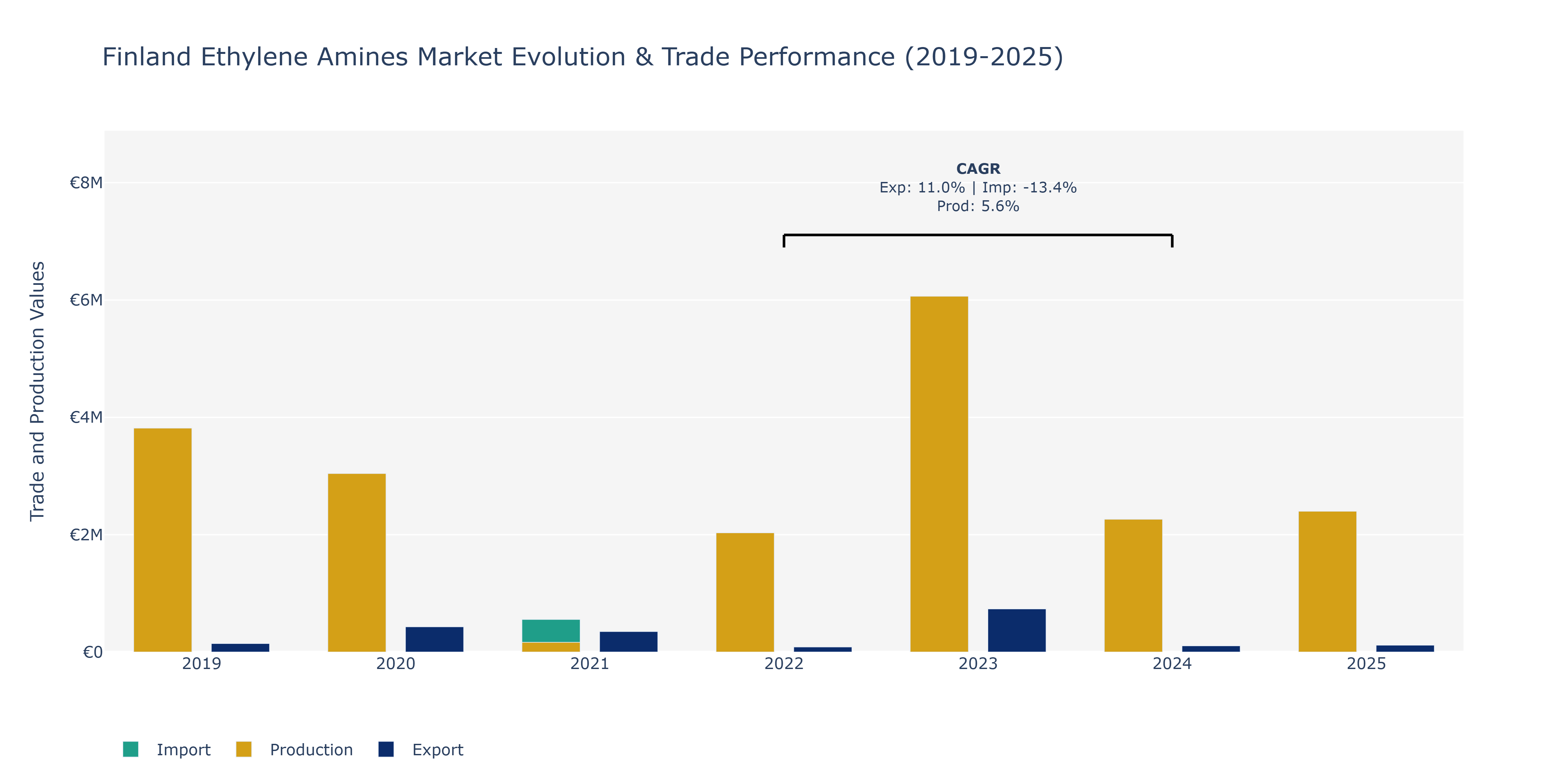 Finland Ethylene Amines Market: Production & Trade Performance (2019-2025)