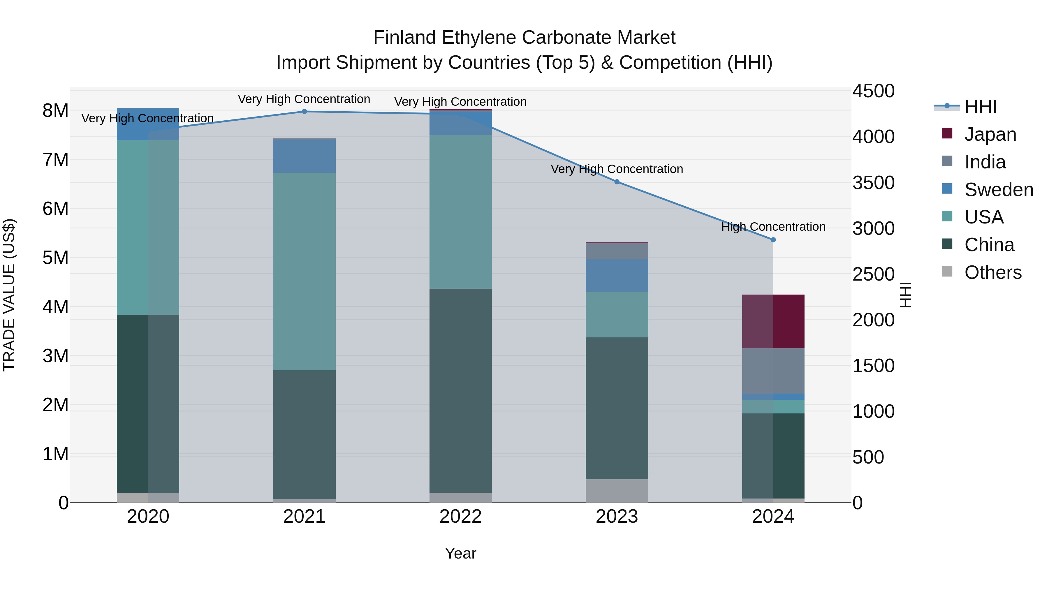Finland Ethylene Carbonate Market Top 5 Importing Countries and Market Competition (HHI) Analysis