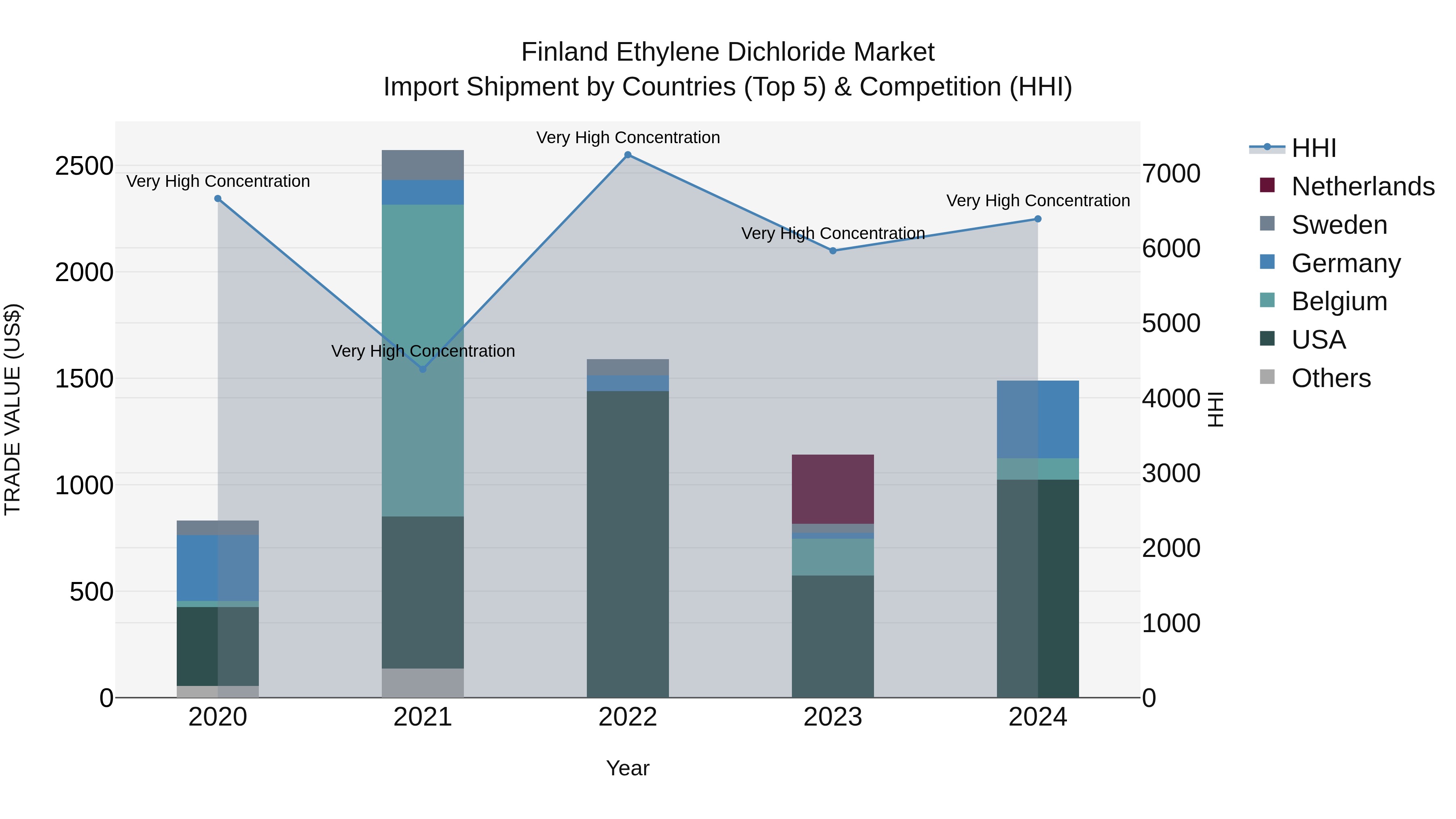 Finland Ethylene Dichloride Market Top 5 Importing Countries and Market Competition (HHI) Analysis