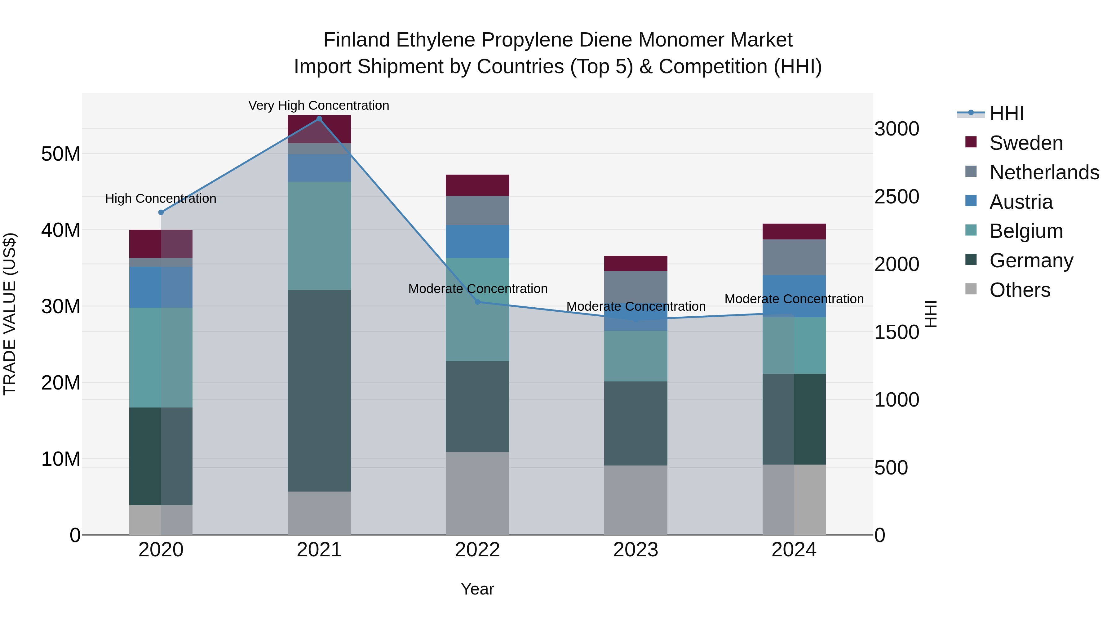 Finland Ethylene Propylene Diene Monomer Market Top 5 Importing Countries and Market Competition (HHI) Analysis
